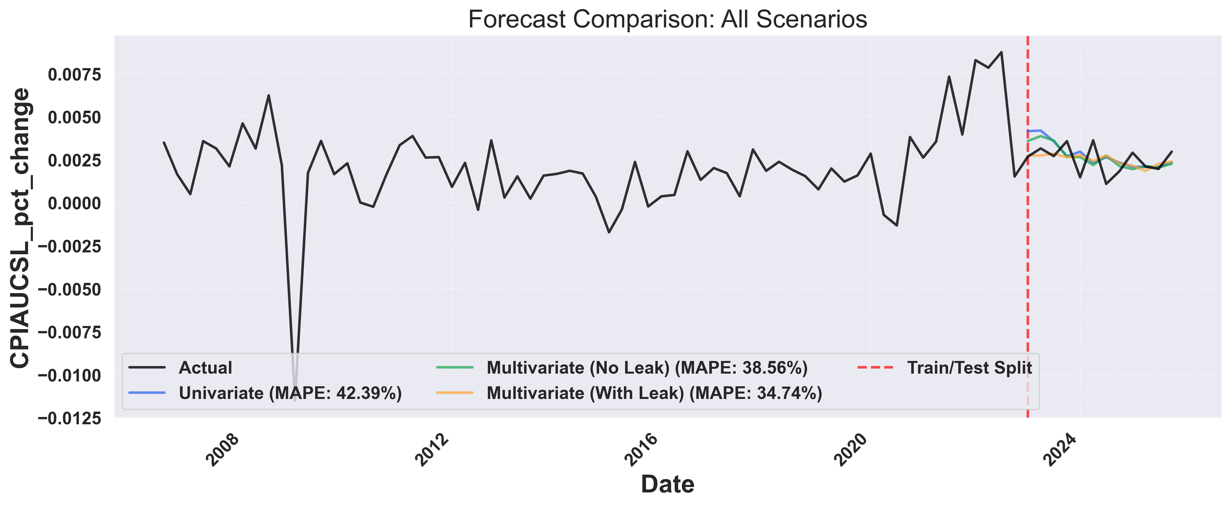 Forecast Comparison: All Scenarios