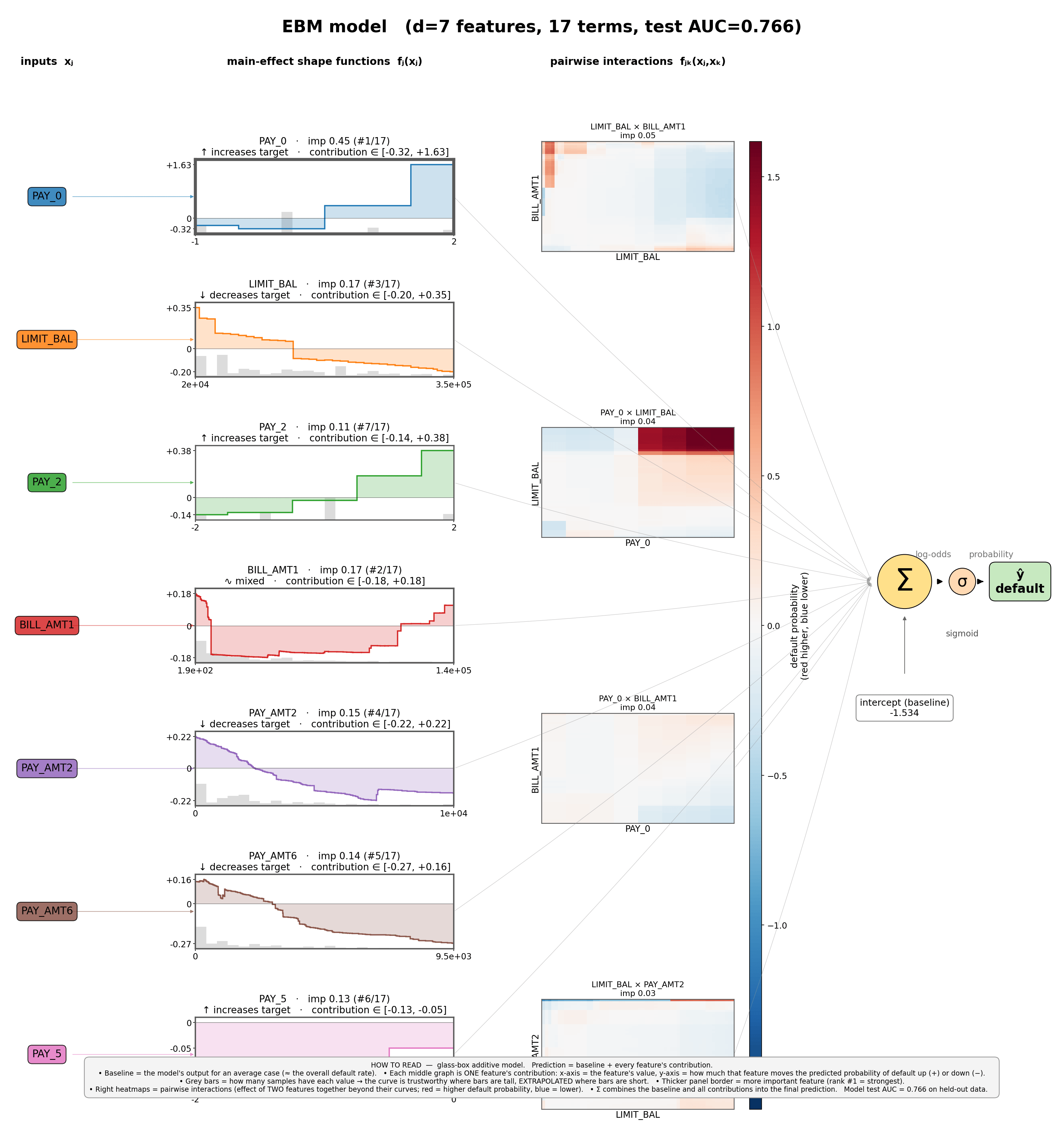 Glass-box EBM model diagram distilled from Nori on the credit-default dataset