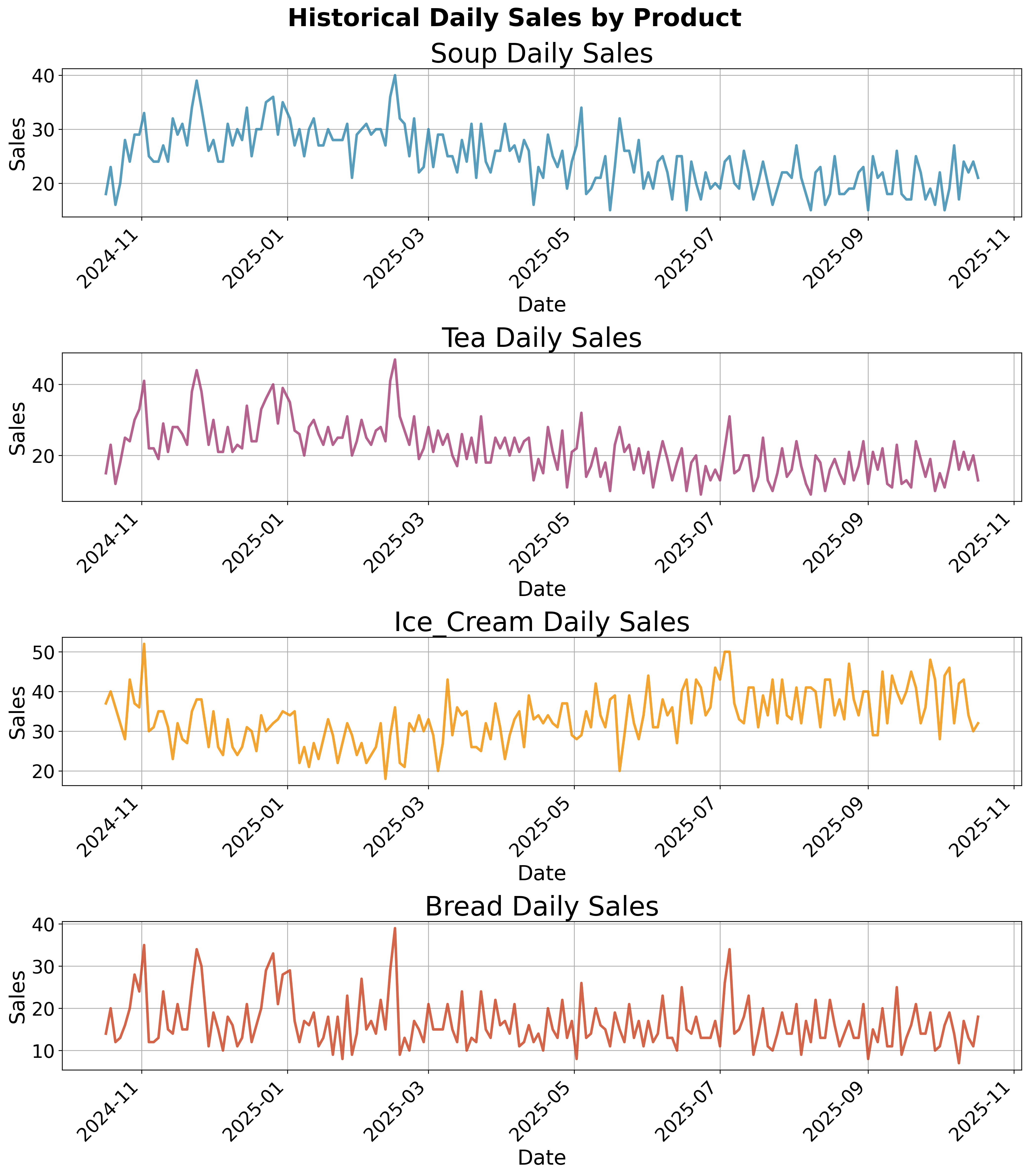 Historical Sales by Product