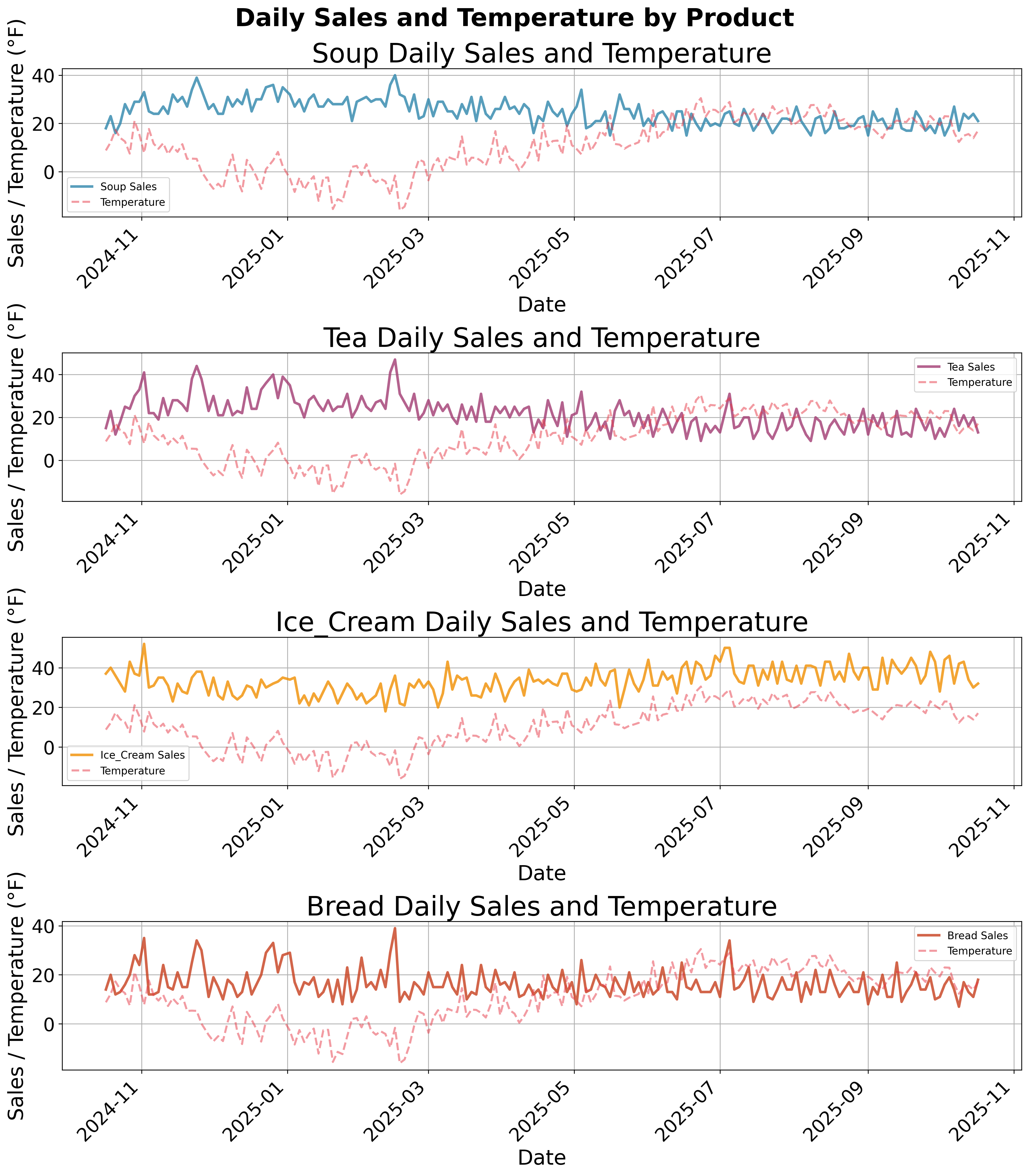 Sales vs Temperature Analysis