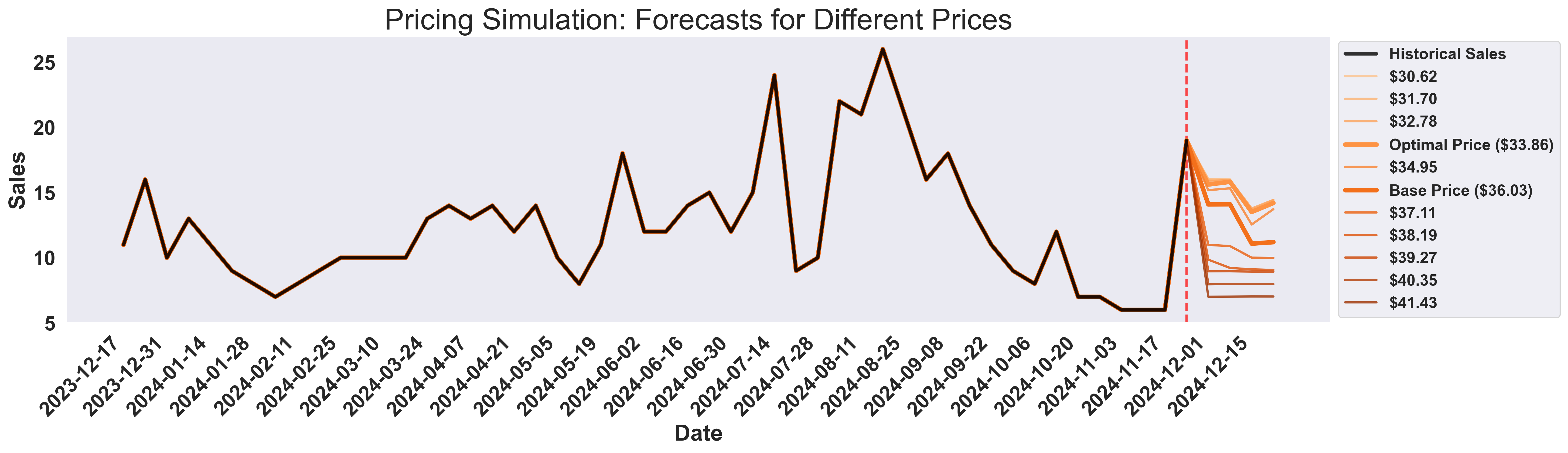 Time Series Forecast Visualization