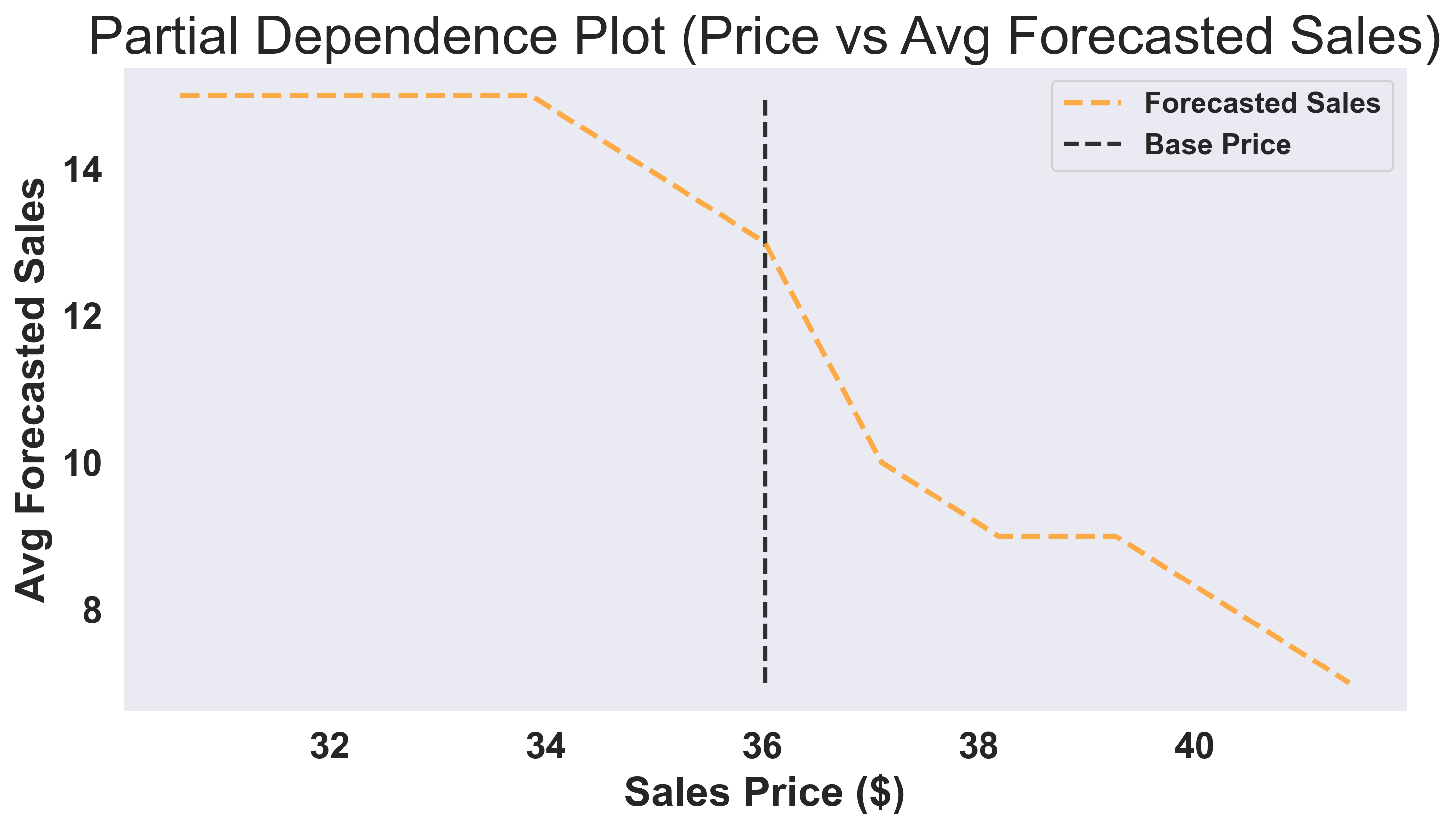 Price vs Sales Analysis