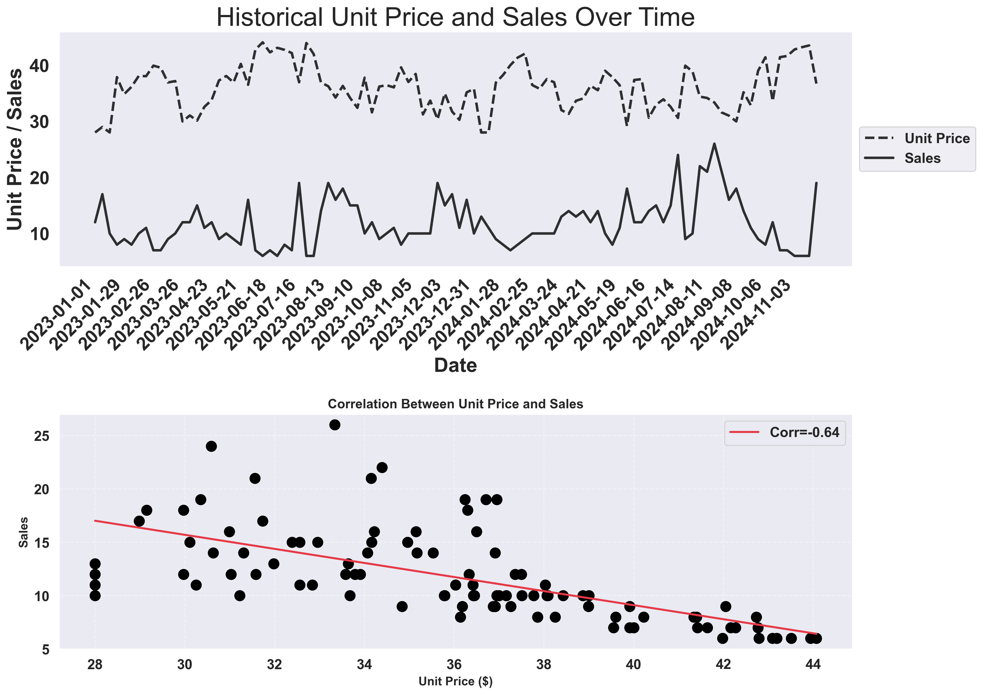 Historical Pricing Data Analysis