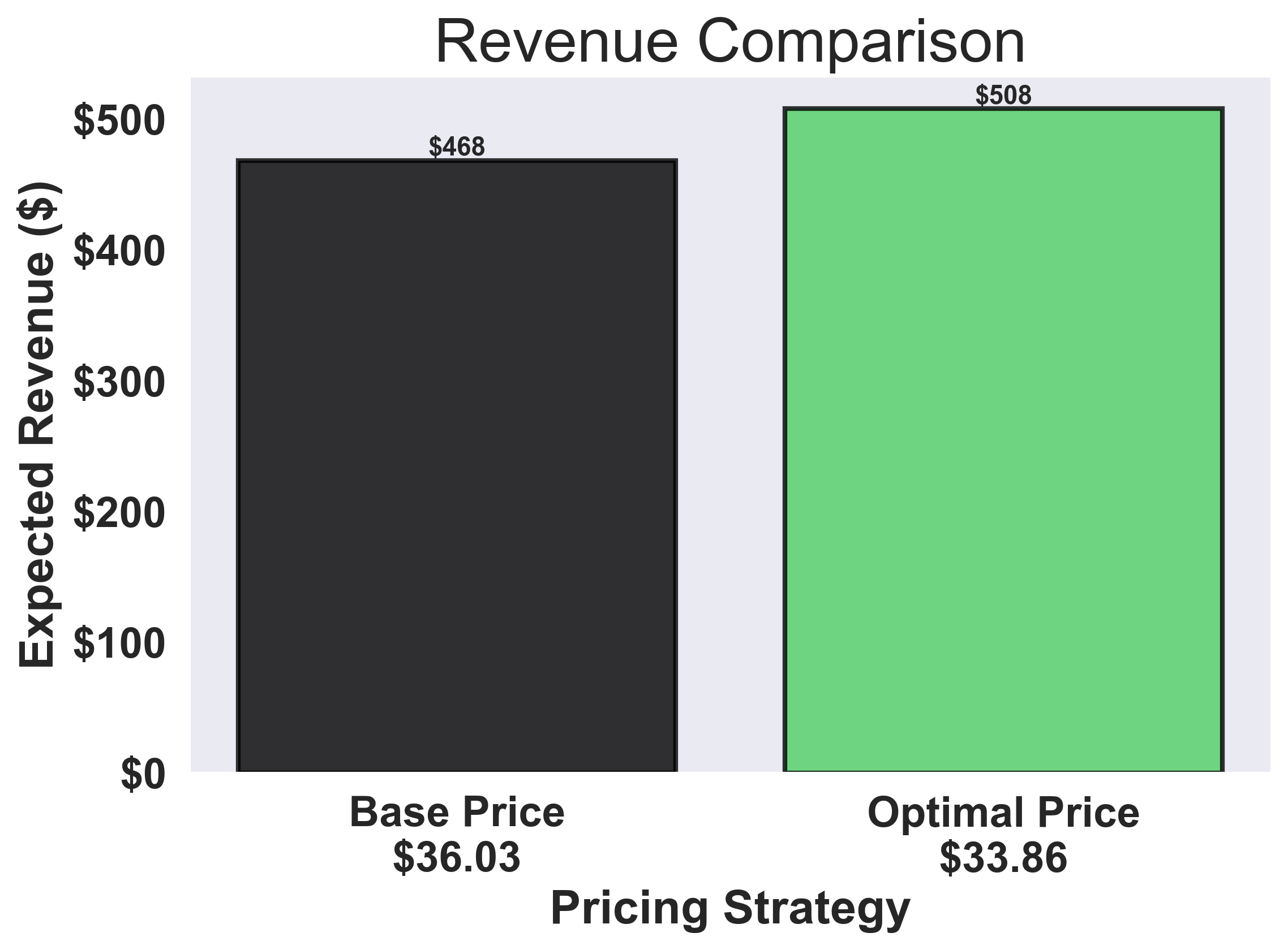 Revenue Comparison