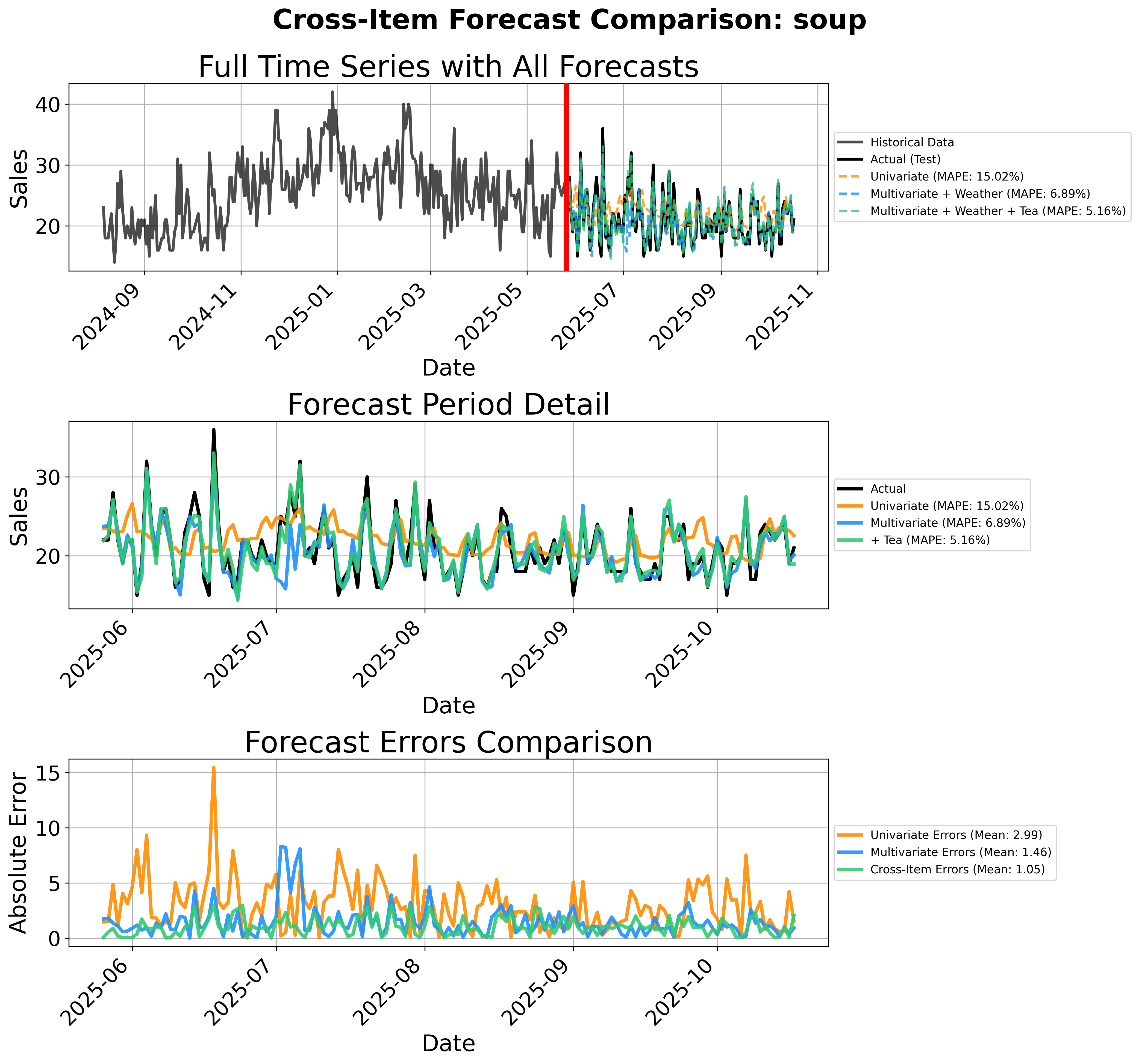 Cross-Item Analysis for Soup