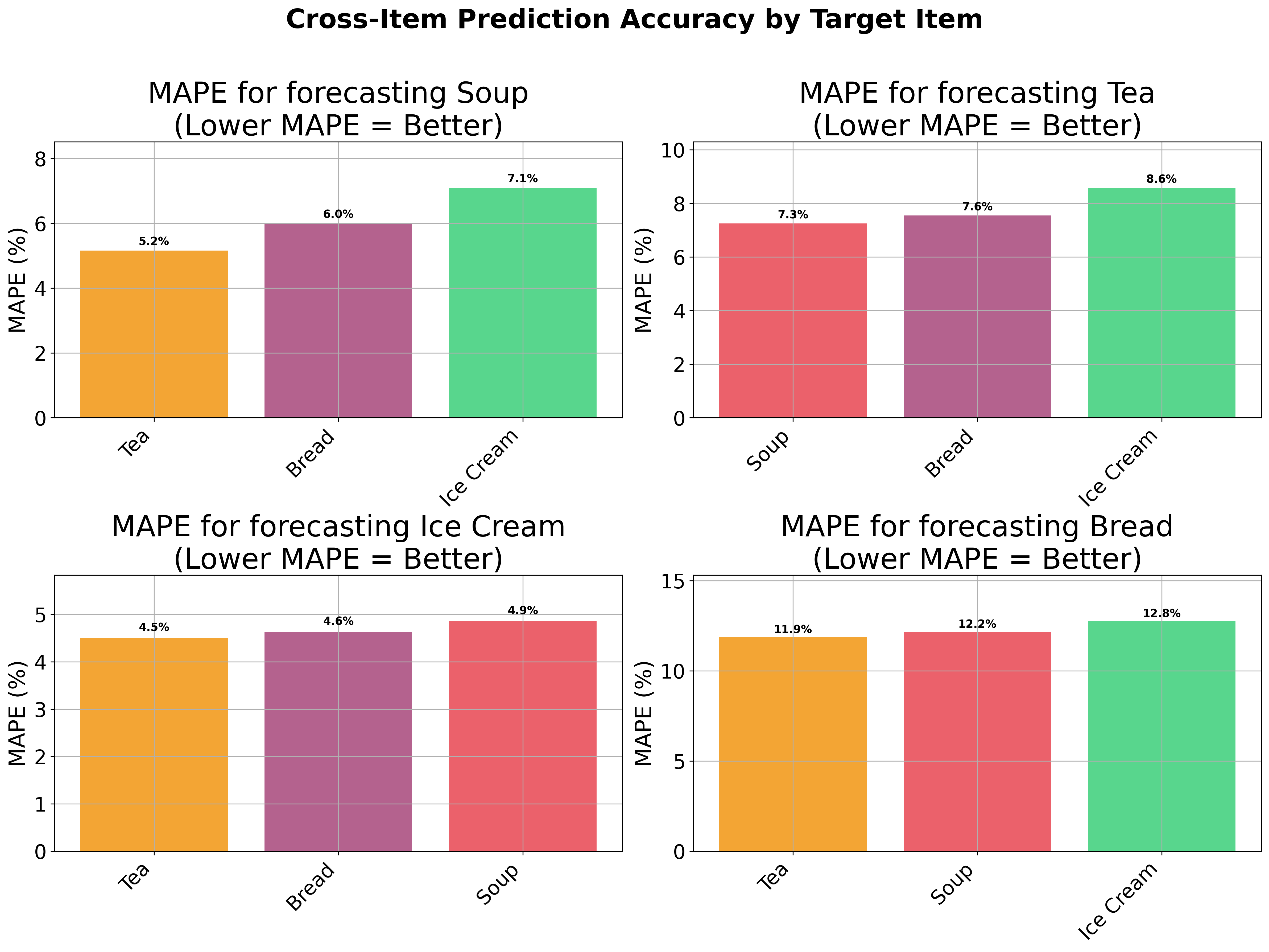 Cross-Item MAPE Comparison