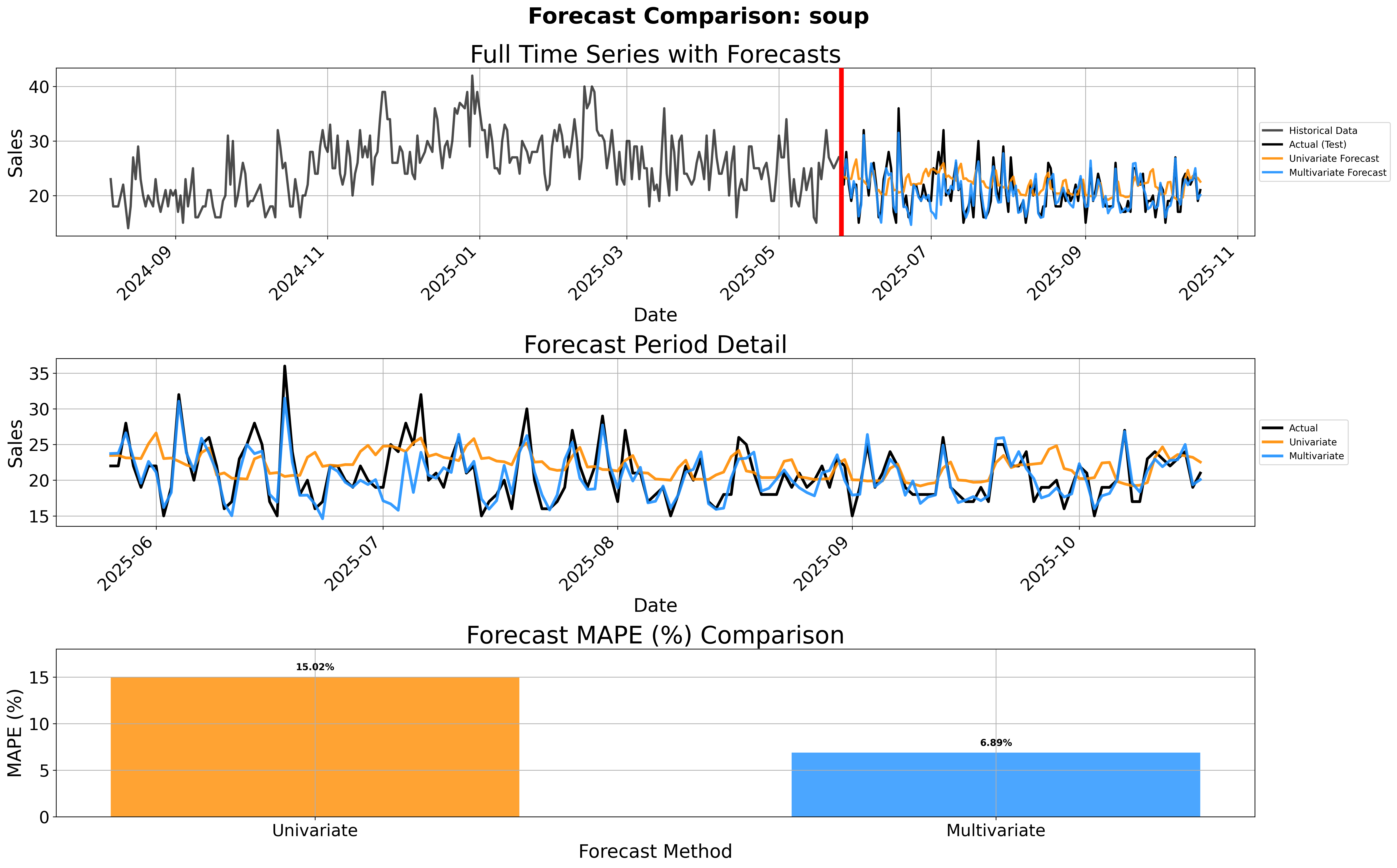 Soup Forecast Comparison
