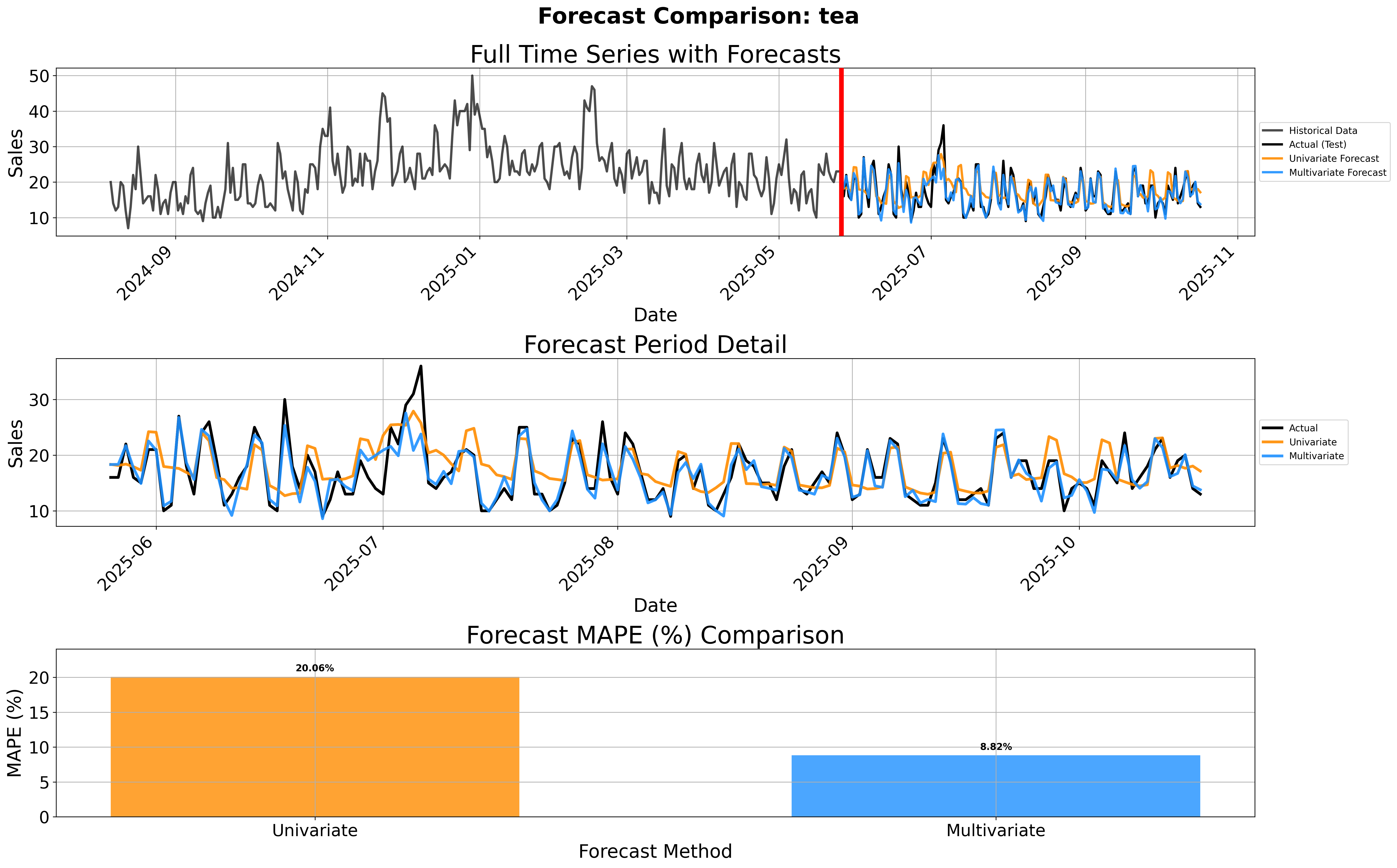 Tea Forecast Comparison