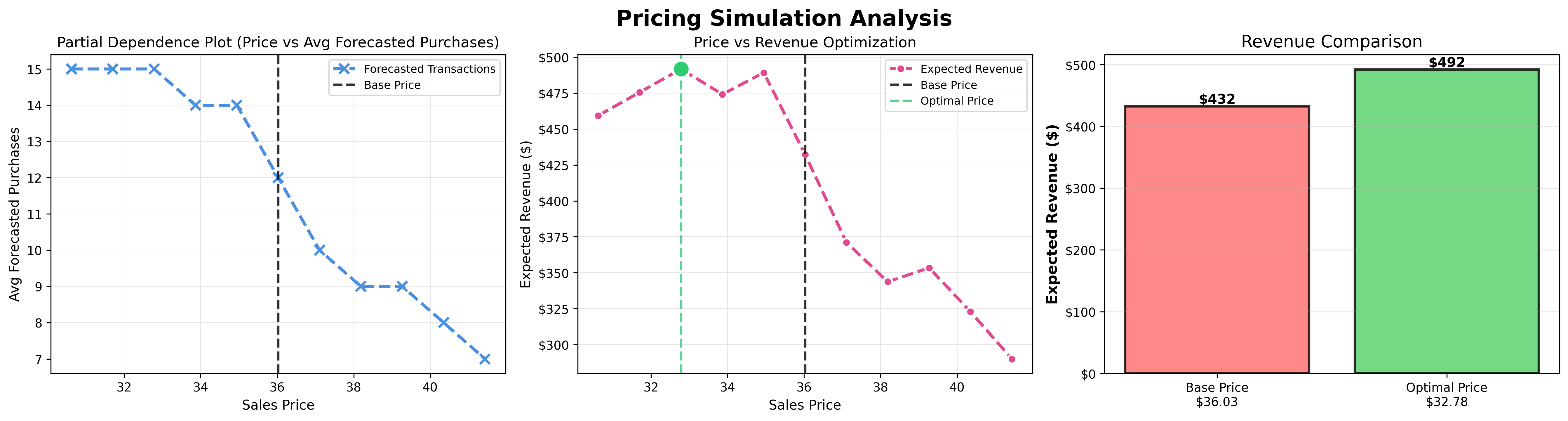 Pricing Simulation Analysis