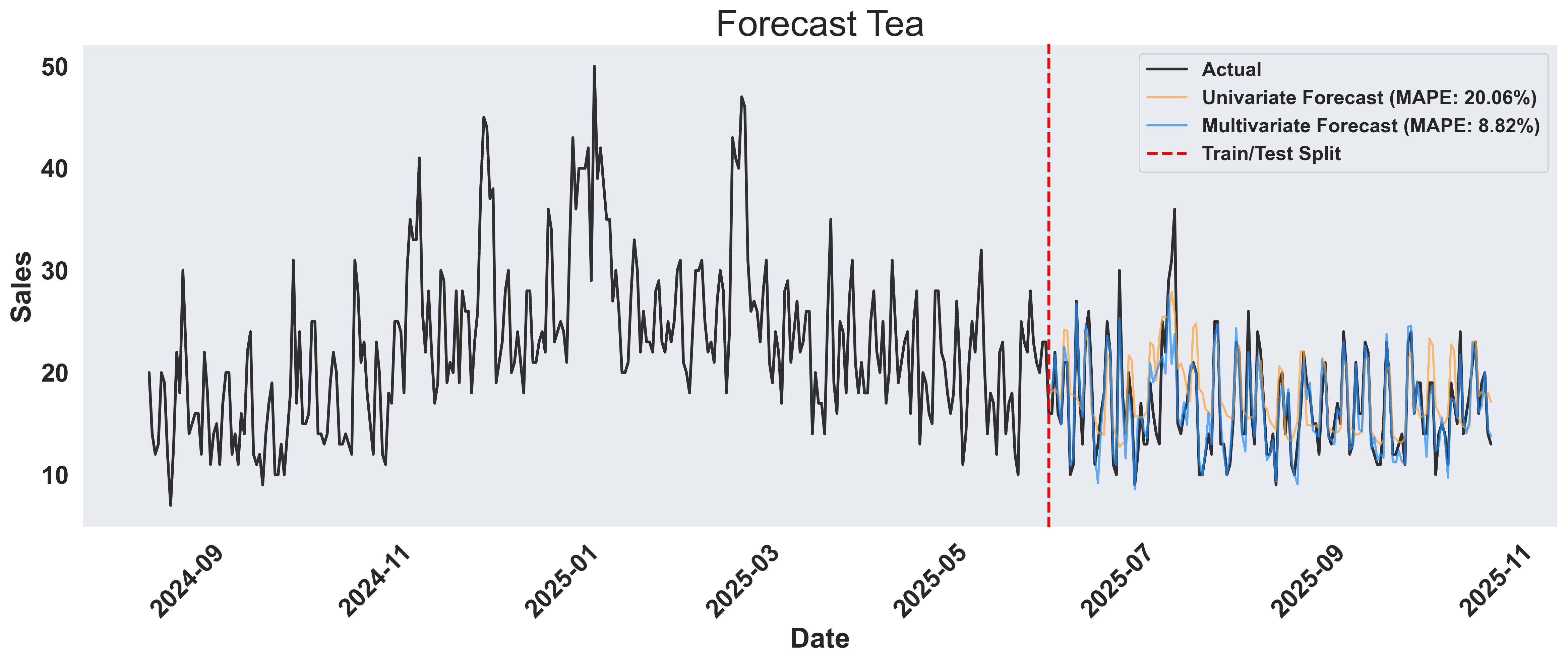 Tea Time Series Forecast