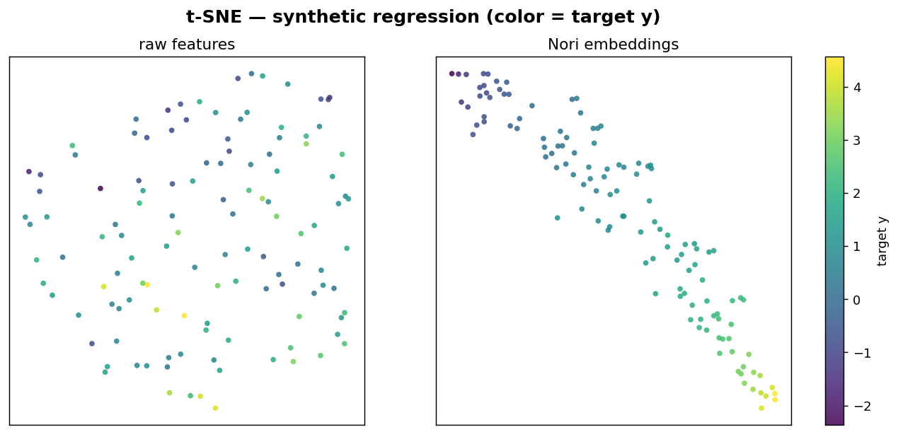 t-SNE of raw features vs Nori embeddings on a synthetic dataset
