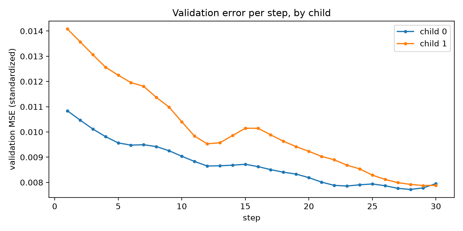 Validation error per validated step for each child of a fine-tuning job