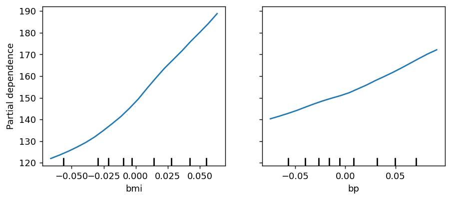 Partial dependence plots for bmi and bp