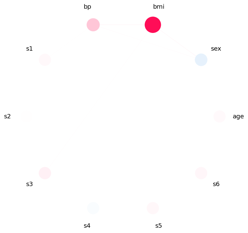 SHAP k-SII interaction network