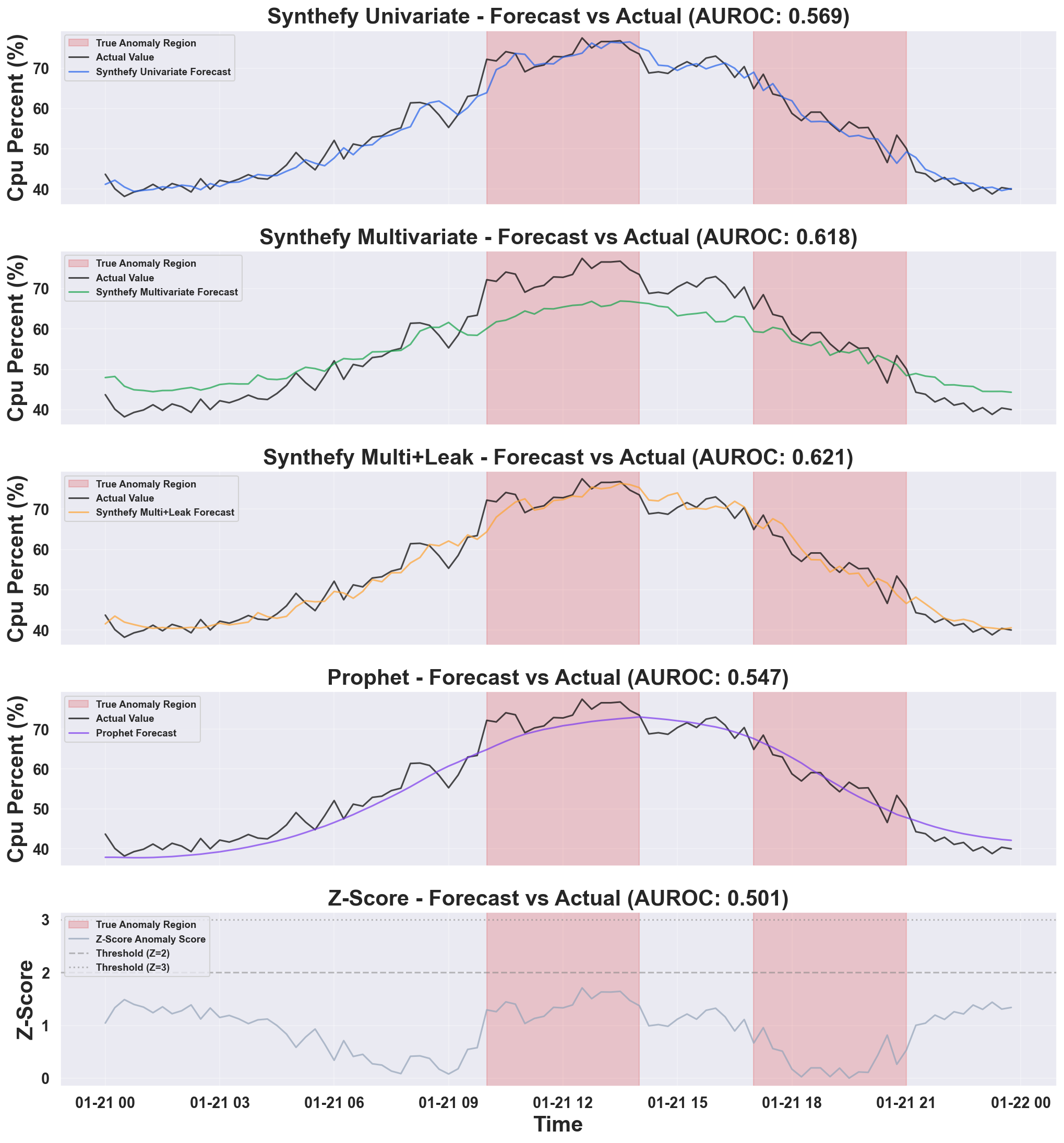 Anomaly Detection Results Comparison