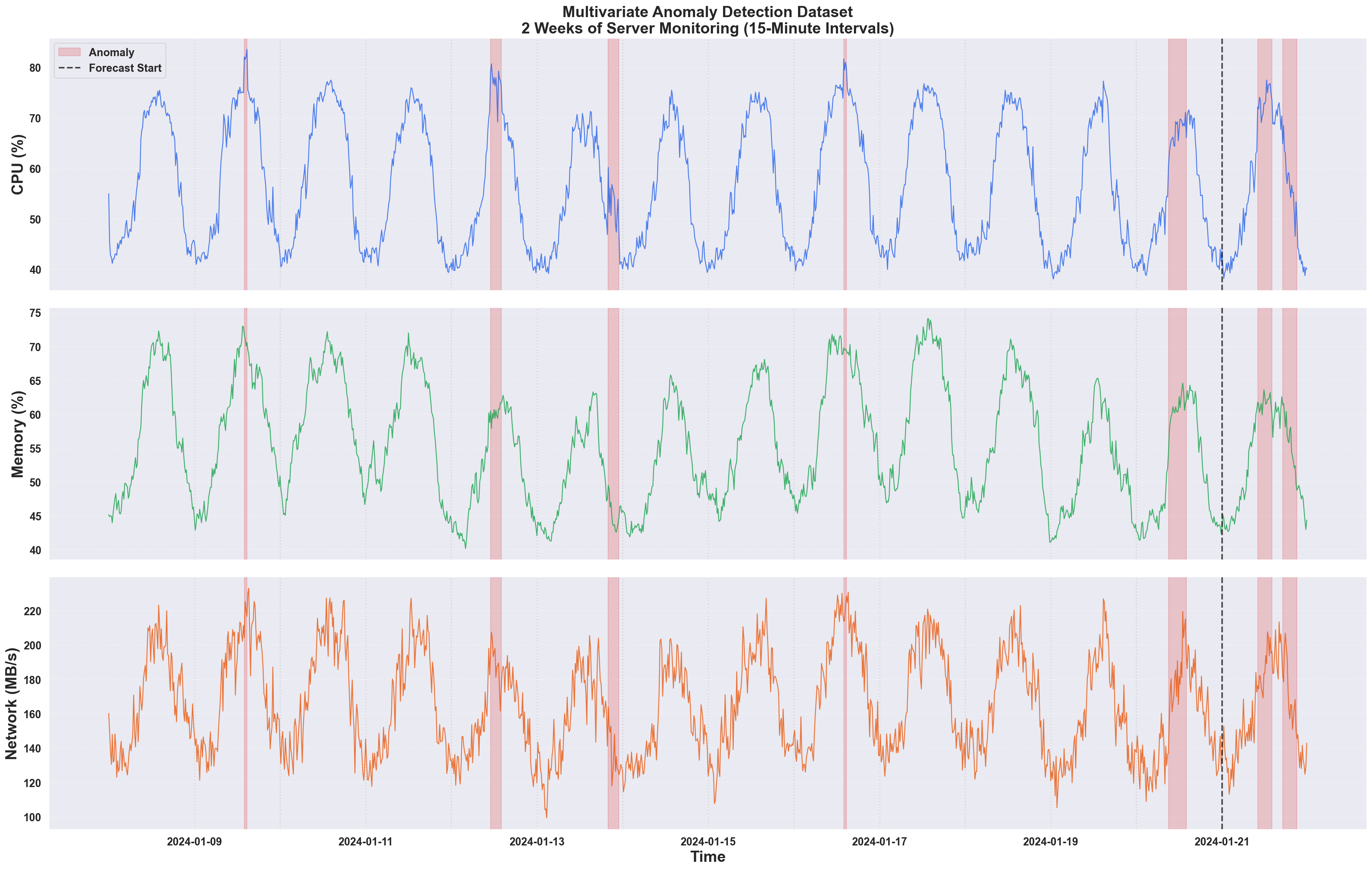 Multivariate Anomaly Detection Dataset