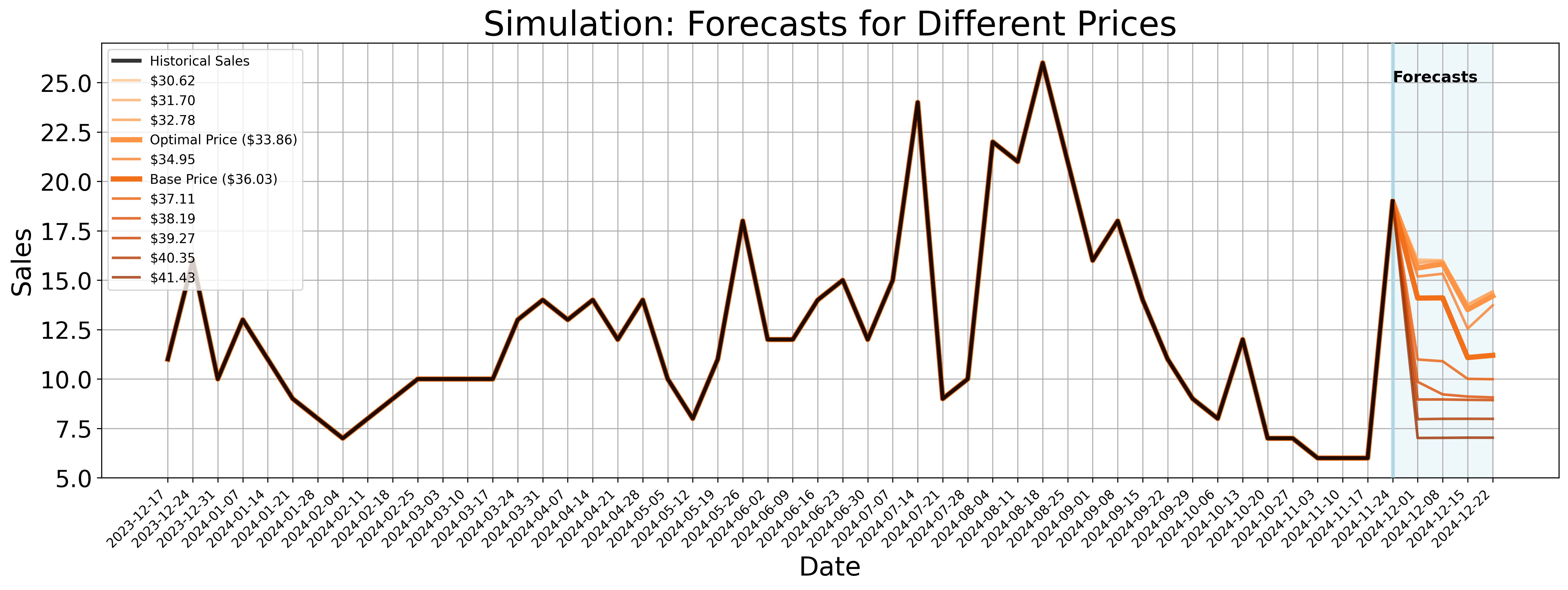 Time Series Forecast Visualization
