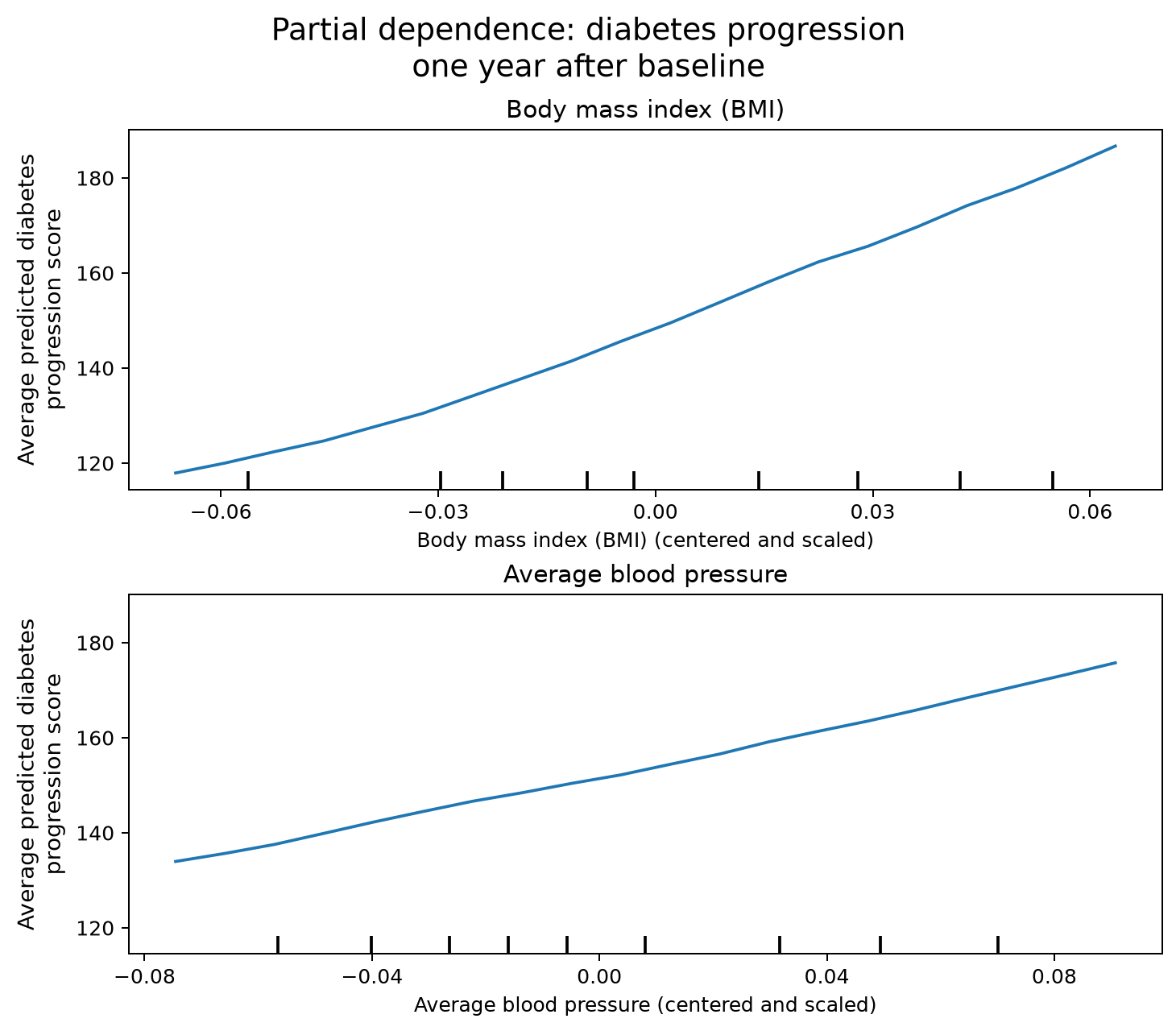 Two partial-dependence plots showing average predicted diabetes progression after one year against scaled BMI and blood-pressure values