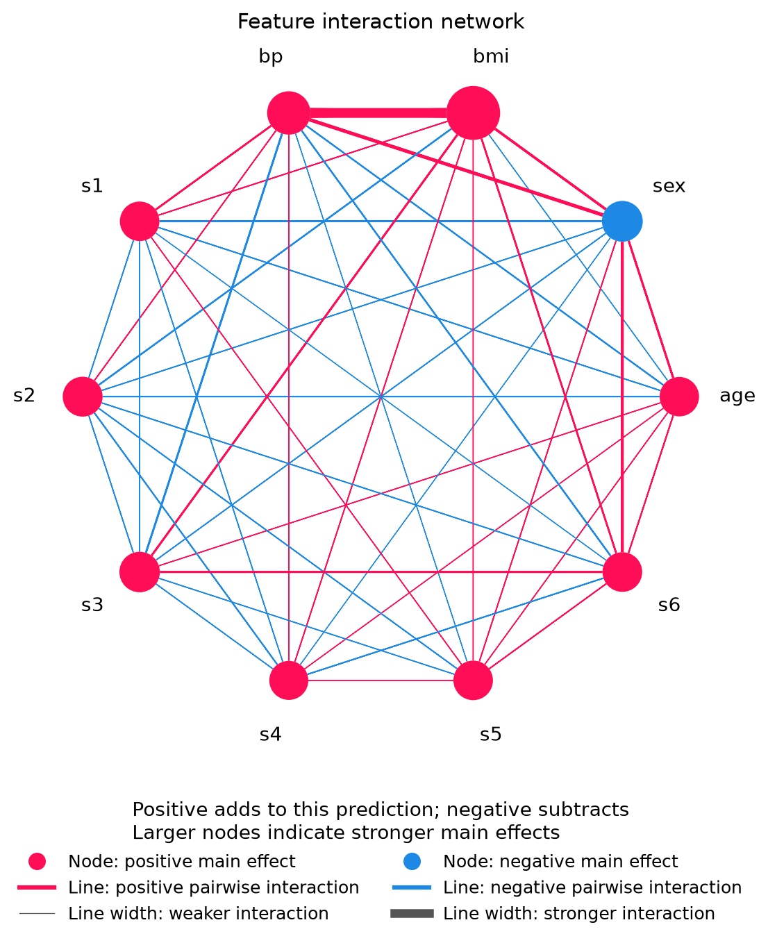 Feature interaction network with a legend: red/pink nodes and lines contribute positively, blue nodes and lines negatively; larger nodes represent stronger main effects and thicker lines represent stronger pairwise interactions