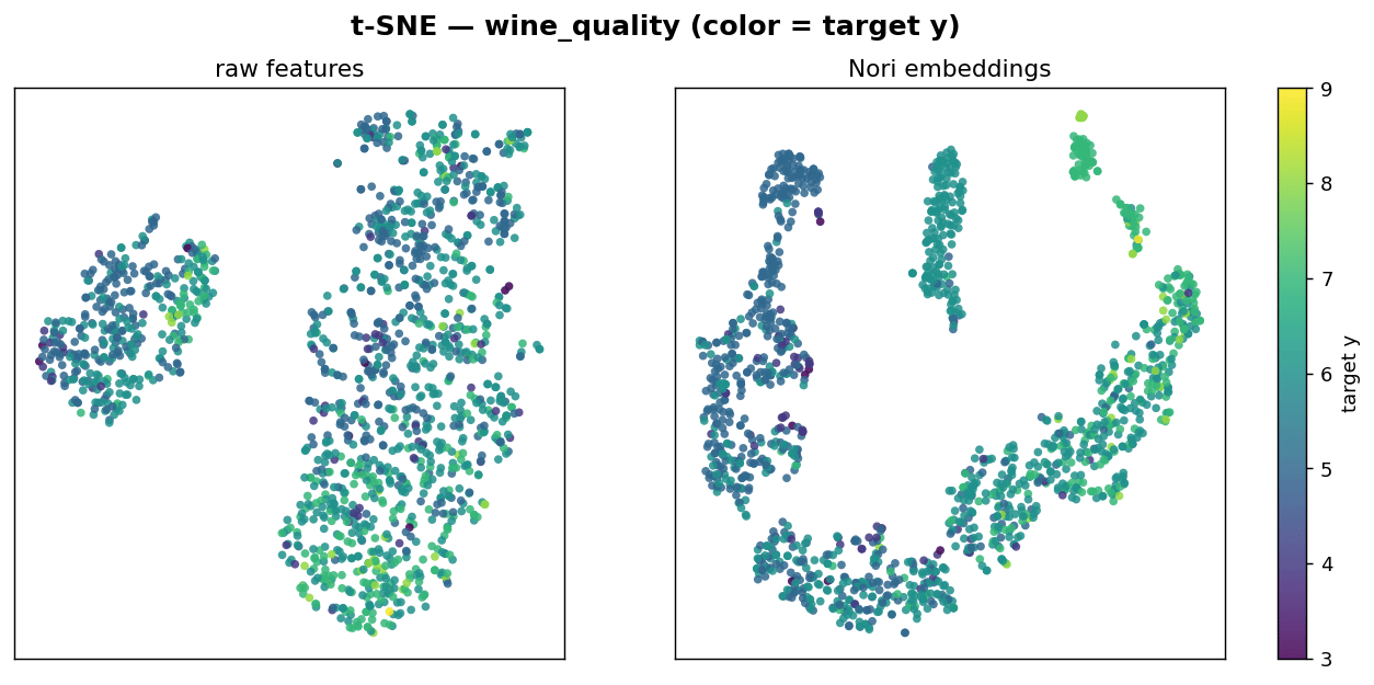 t-SNE of raw features vs Nori embeddings on the wine_quality dataset