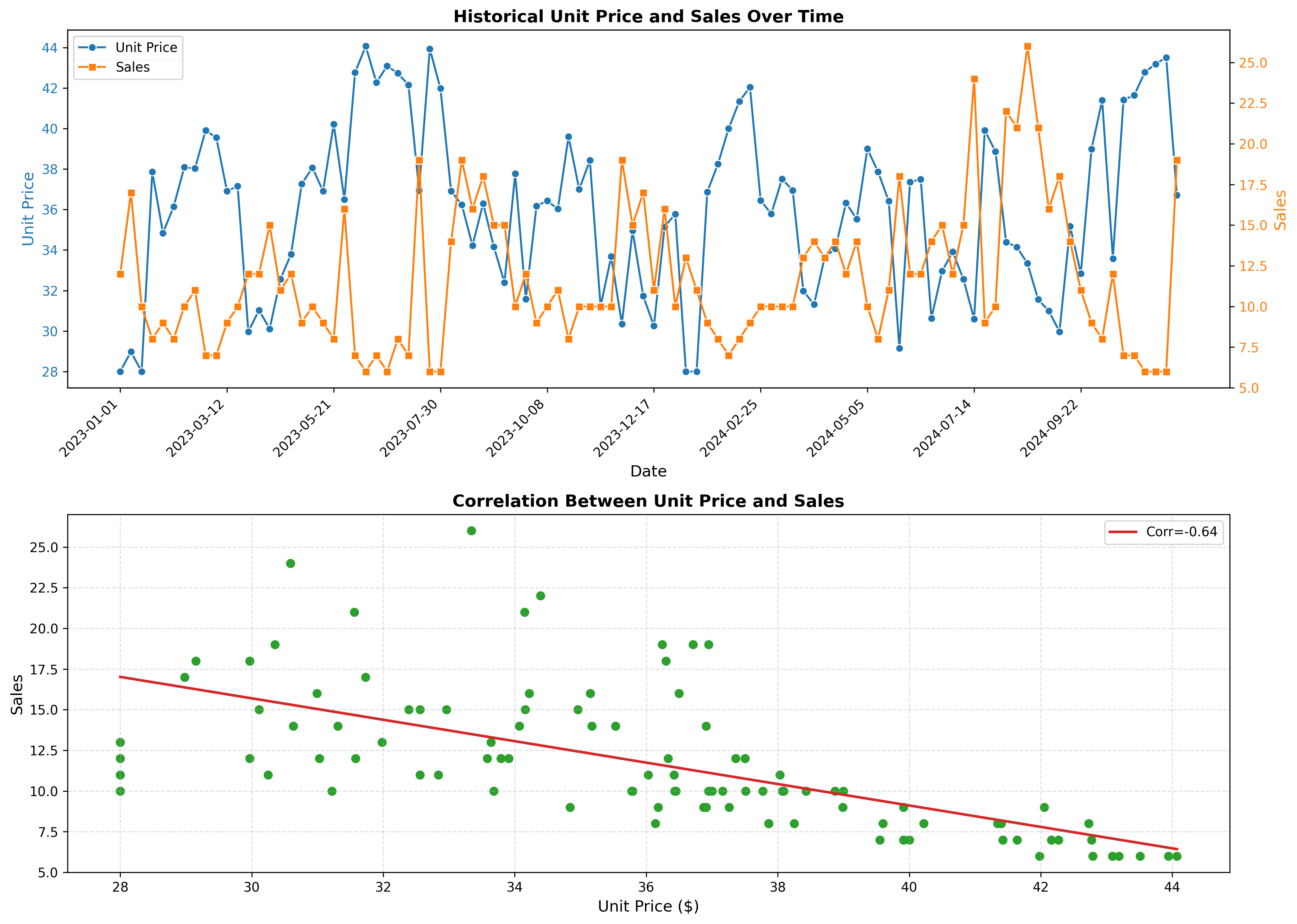 Historical Pricing Data Analysis
