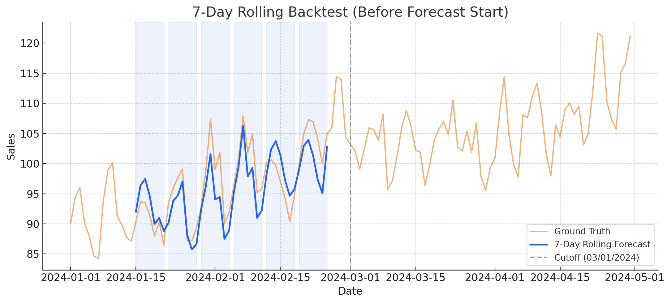 Sales Backtesting Plot