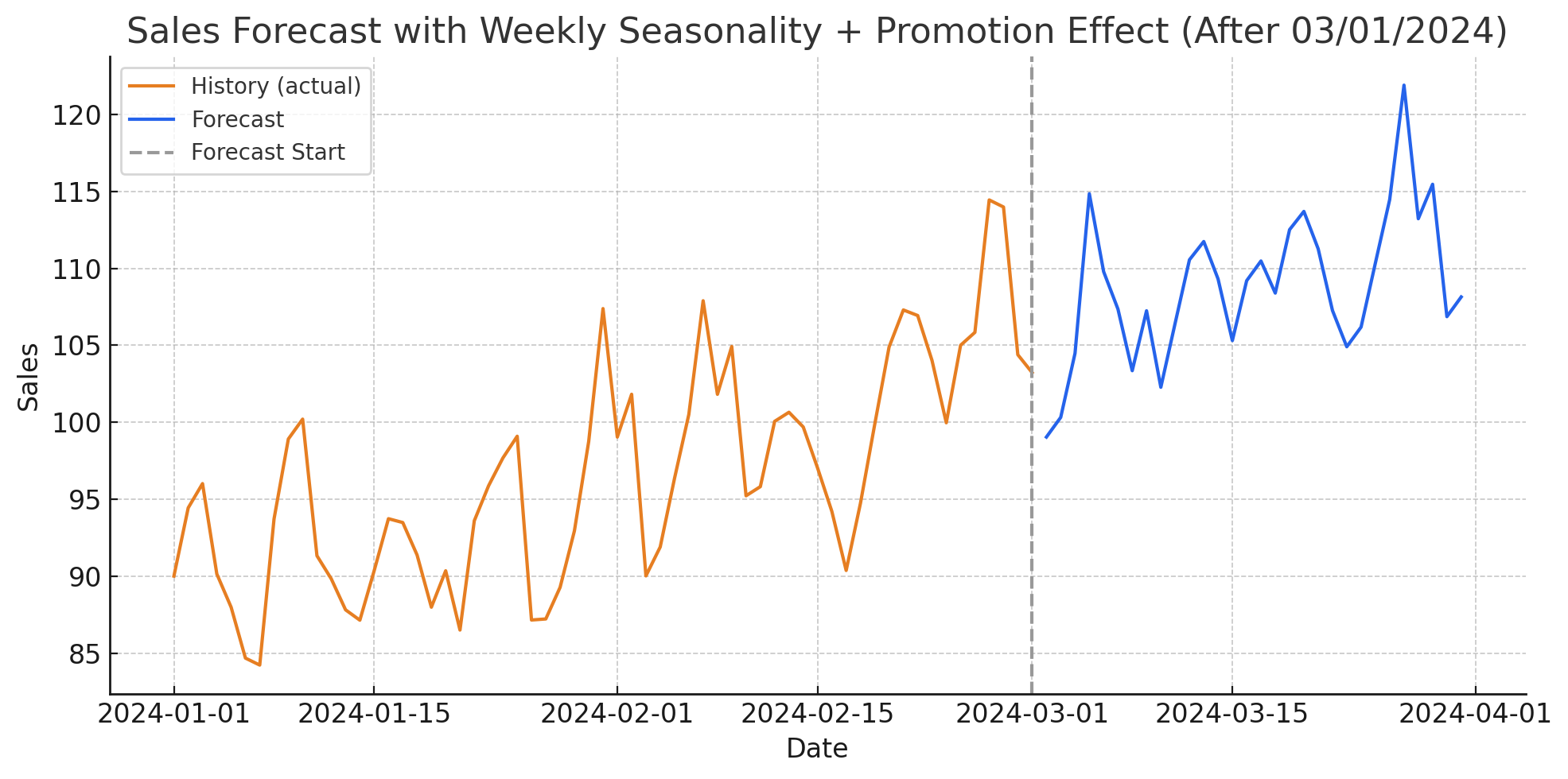 Sales Forecasting Plot