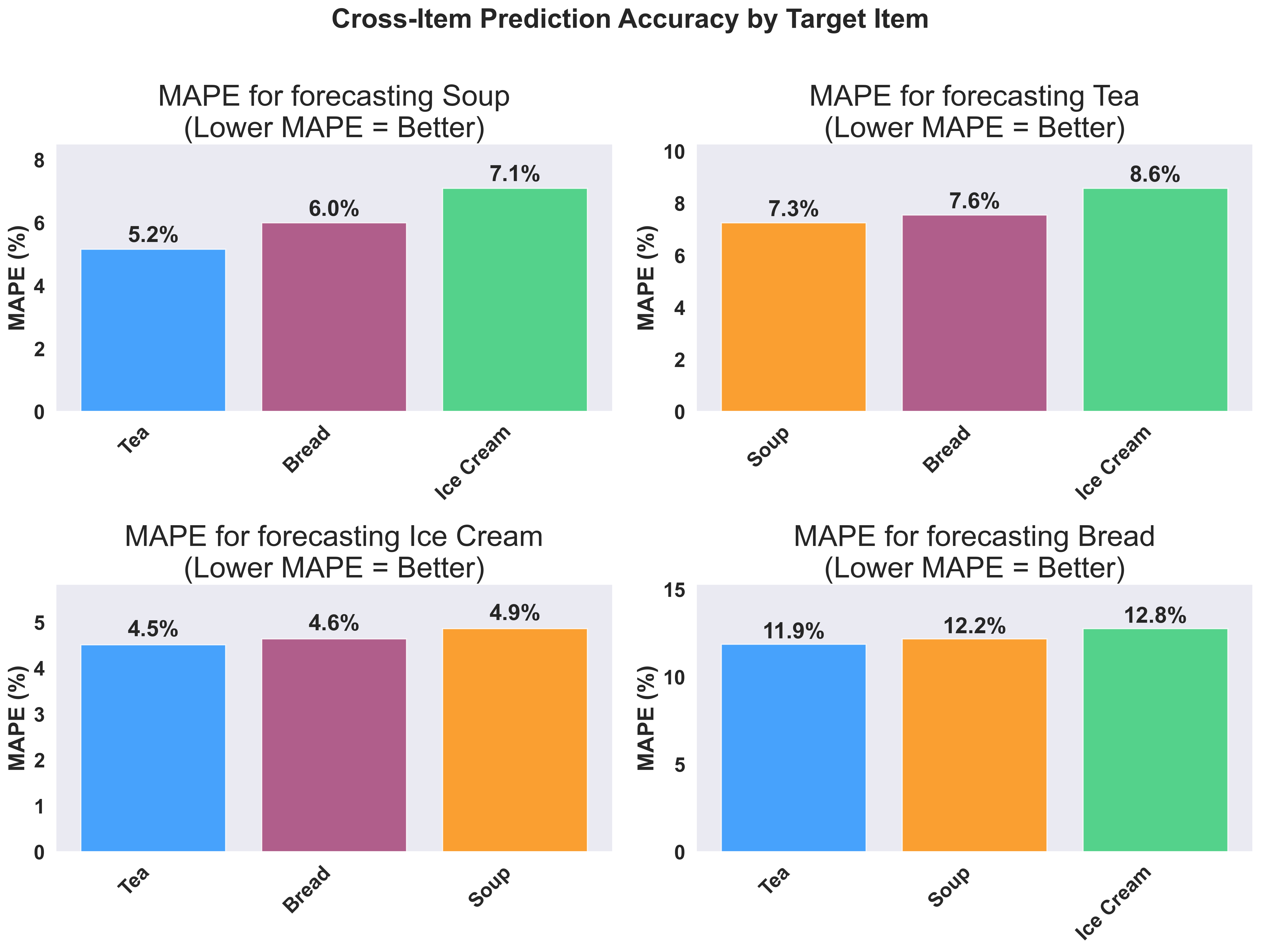 Cross-Item MAPE Comparison