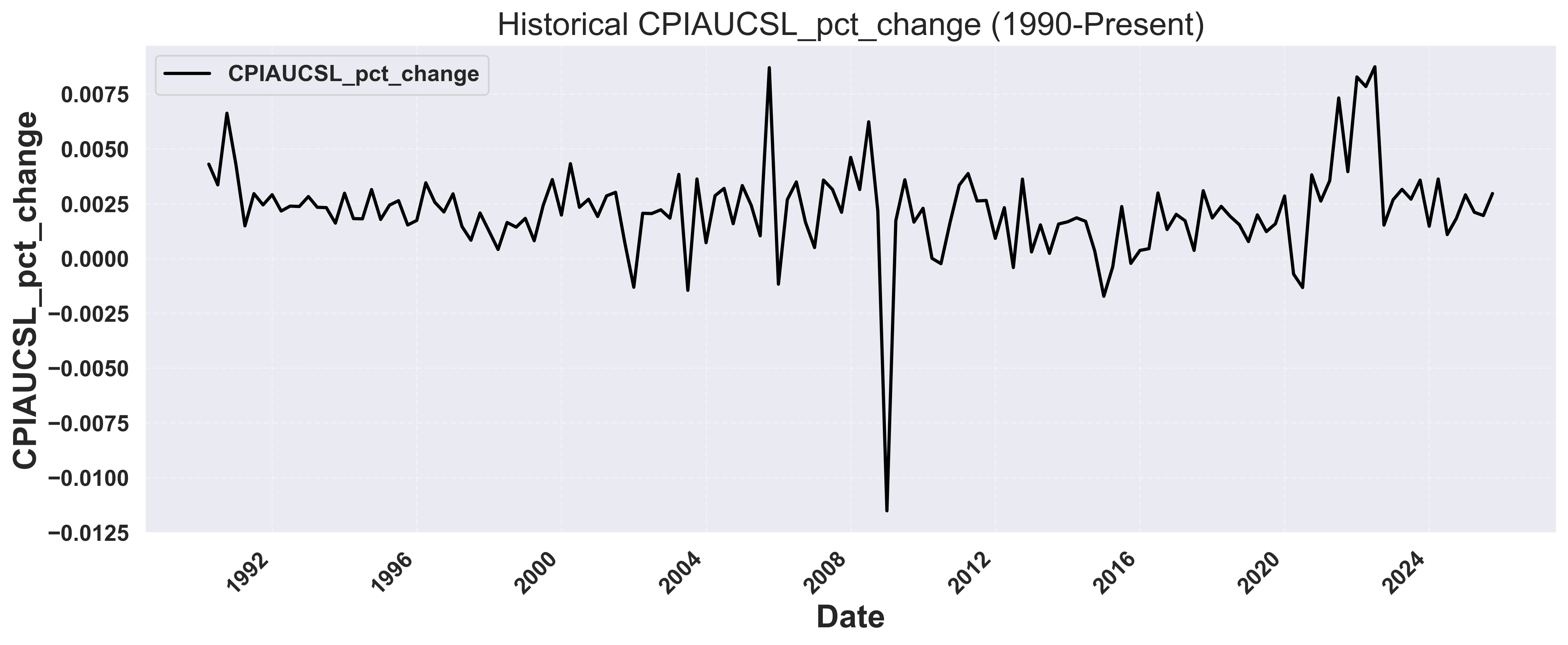 Historical CPI Percent Change