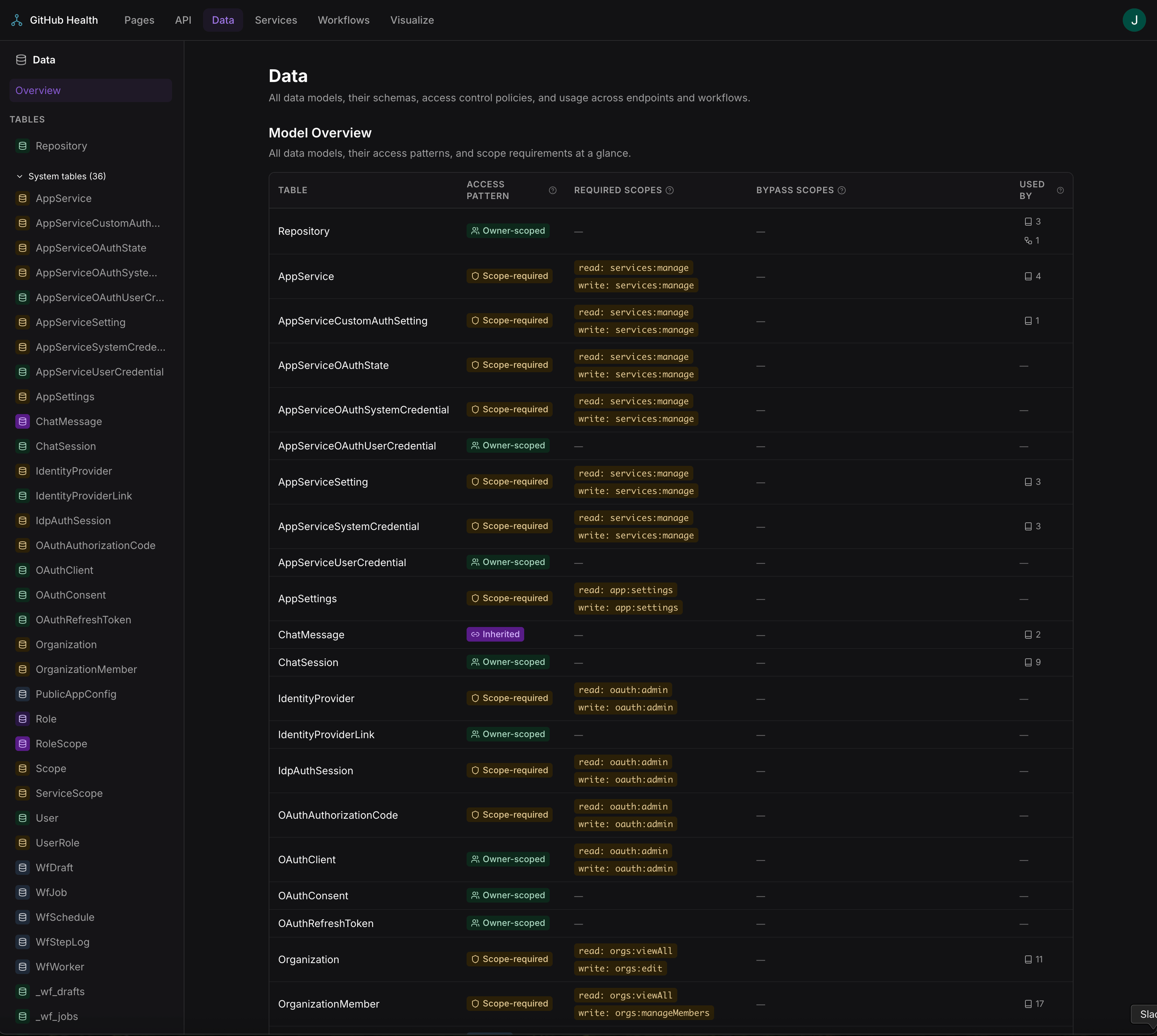 Data docs overview showing all tables with access pattern badges
