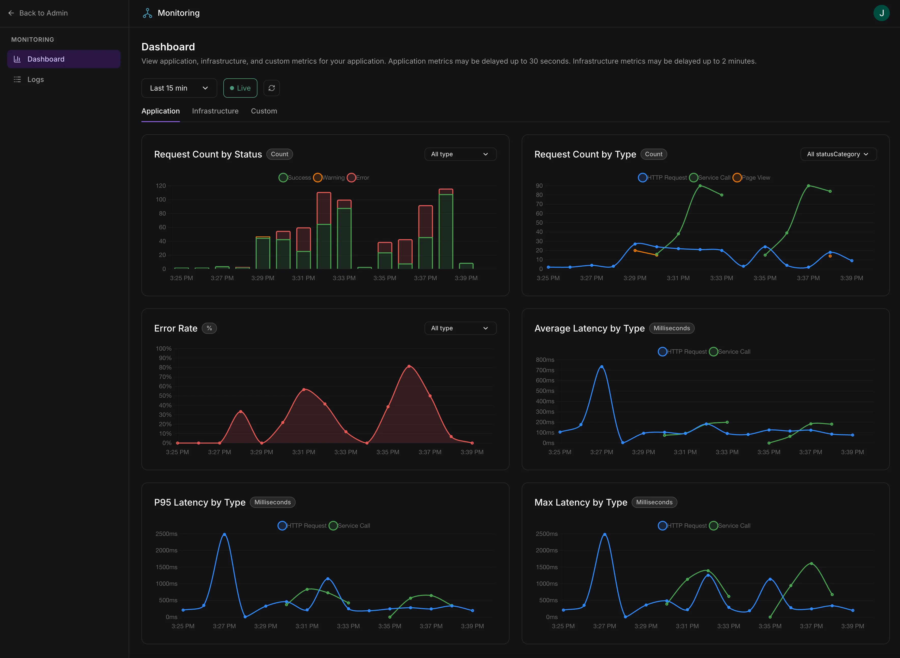 Metrics dashboard showing application metrics charts