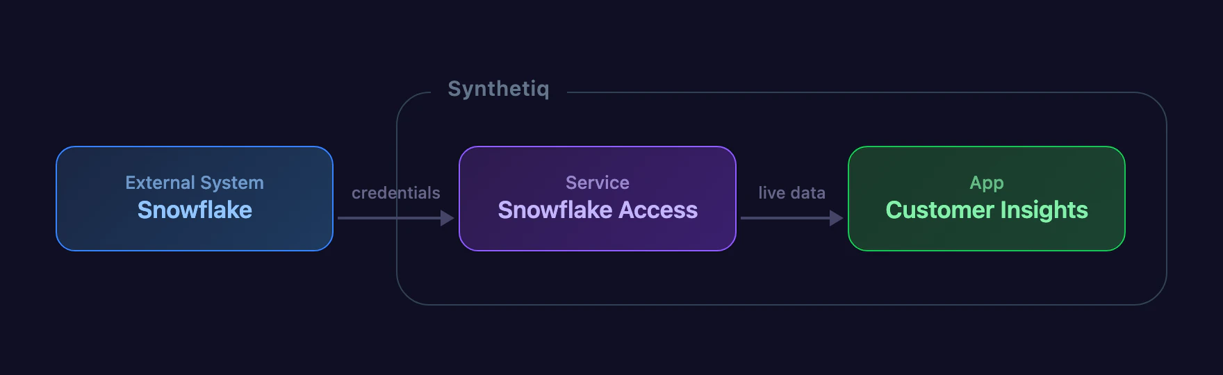 Data flows from an external system like Snowflake, through a service that exposes tools, into an app like Customer Insights