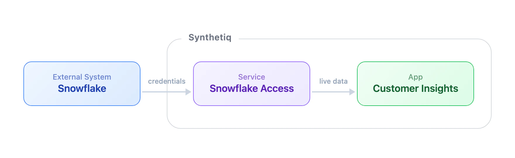 Data flows from an external system like Snowflake, through a service that exposes tools, into an app like Customer Insights