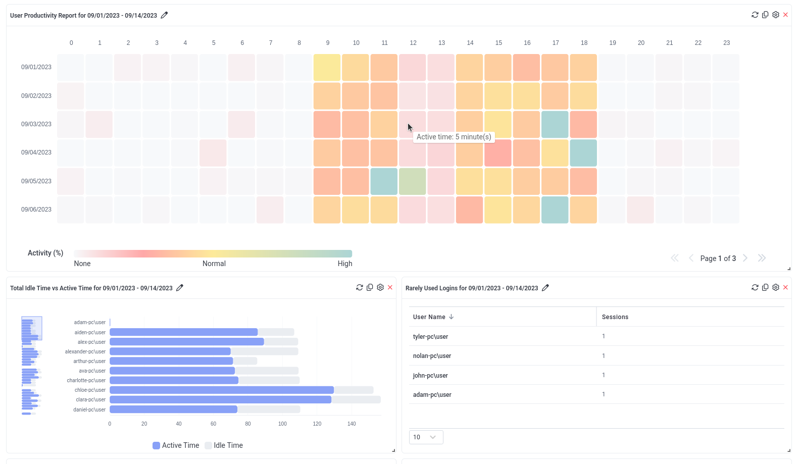 User Activity Dashboards page showing productivity charts and tables