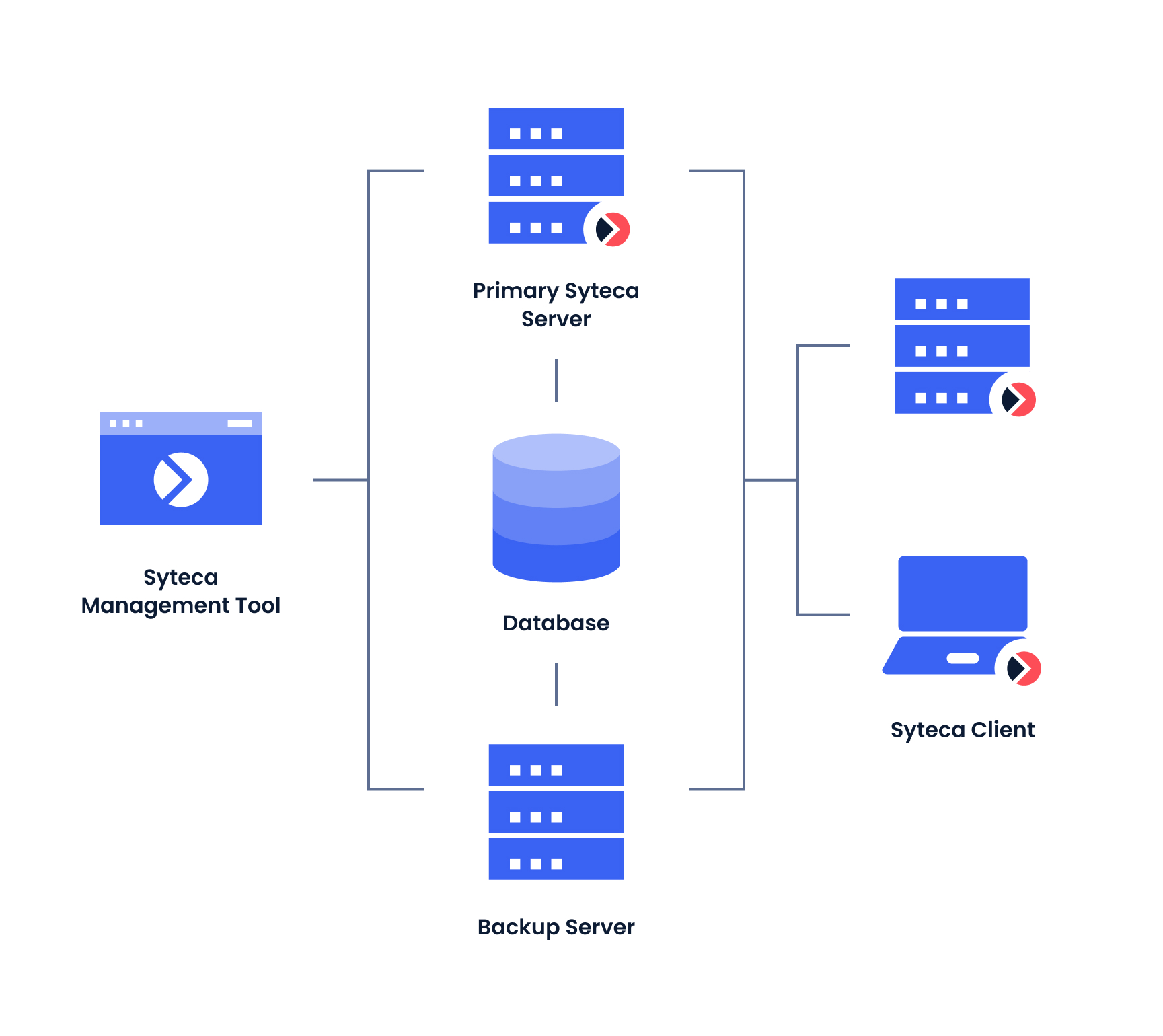 Disaster Recovery deployment topology with Storage Replica mirroring primary storage to a replica endpoint, with Failover Cluster Manager managing the cutover