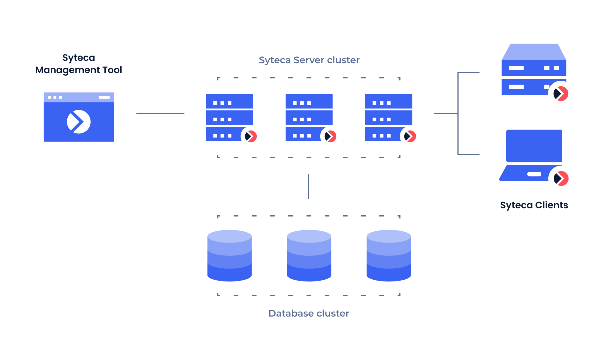 High Availability deployment topology diagram showing Clients, load balancer, Application Server cluster, shared database, and replicated storage