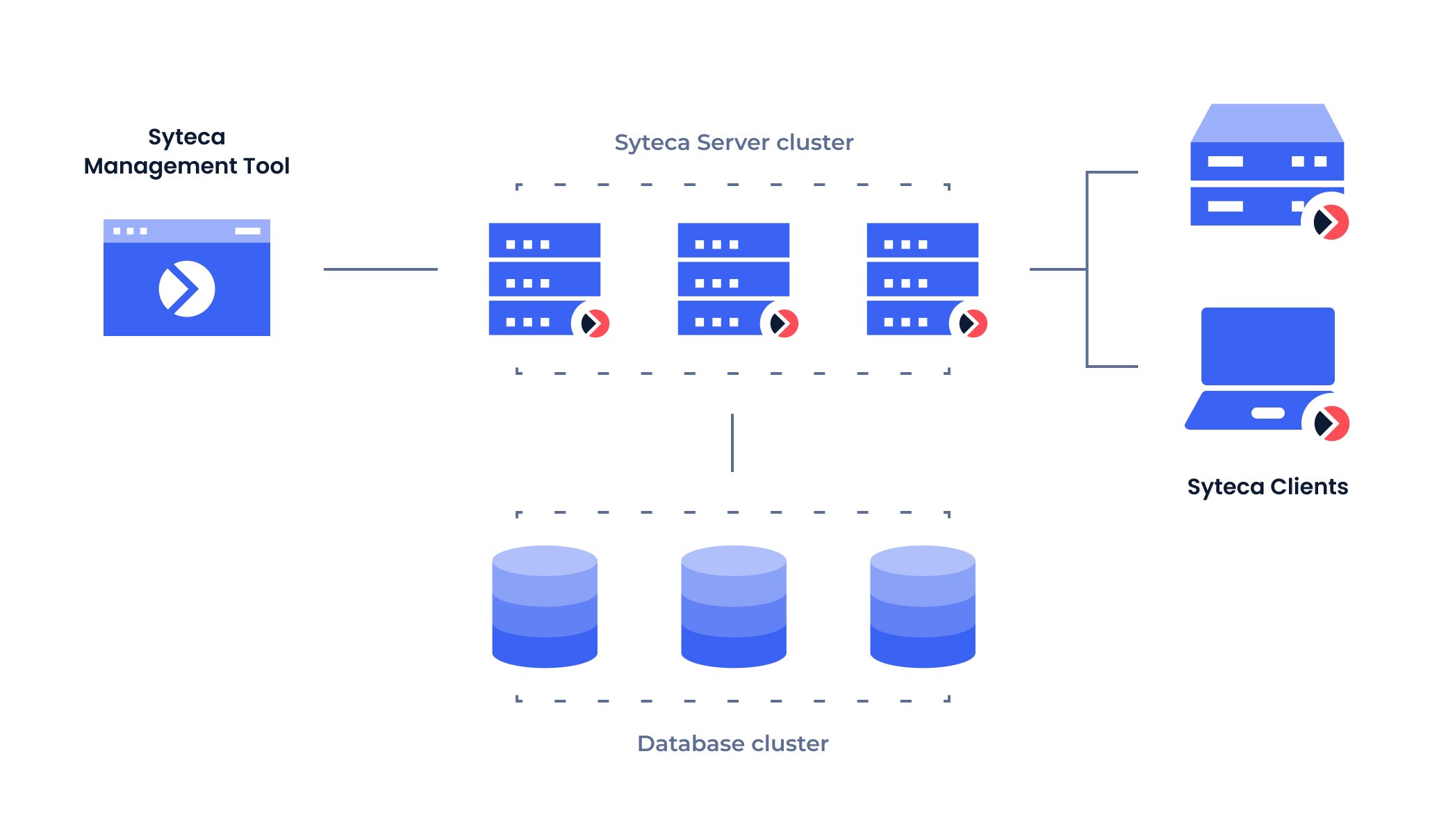High Availability deployment topology diagram showing Clients, load balancer, Application Server cluster, shared database, and replicated storage