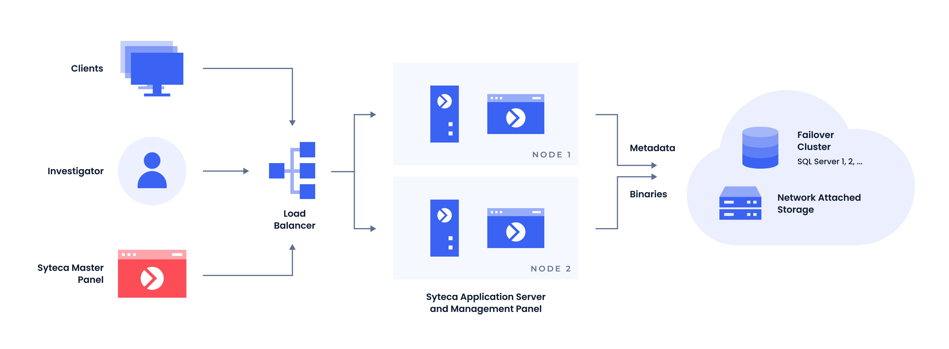 Load balancing deployment topology with third-party load balancer, Application Servers, database, and Management Tools