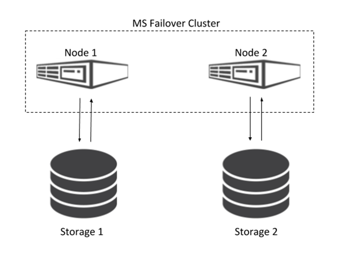 Two-node Microsoft Failover Cluster with Storage Replica providing shared storage for Syteca screen captures