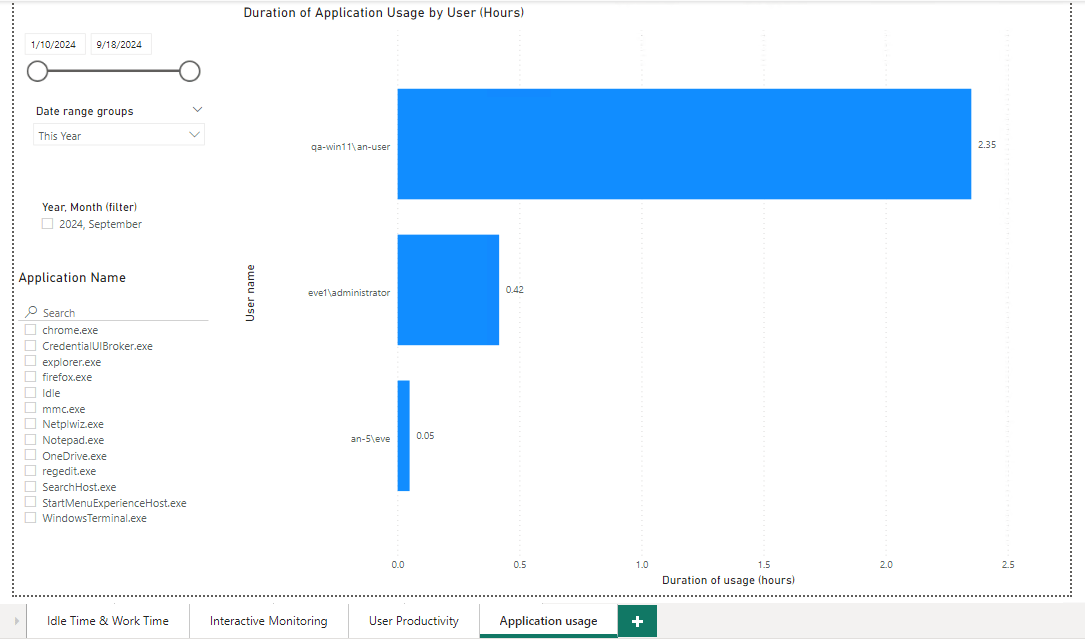 Power BI report showing top applications ranked by total time spent across all monitored users with date and user filters