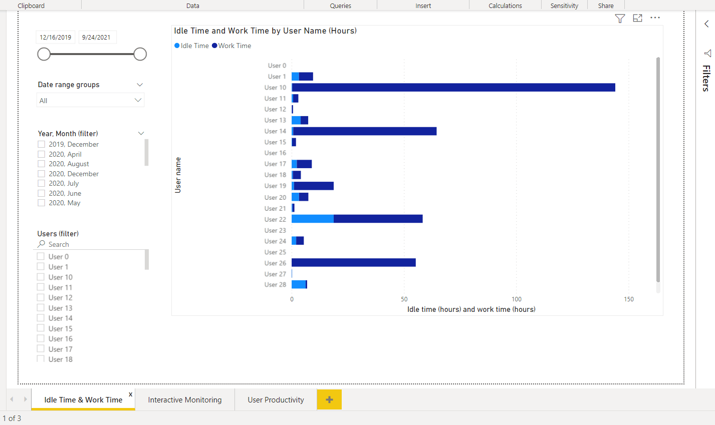 Power BI report showing per-user idle time vs work time breakdown with stacked bars across multiple users