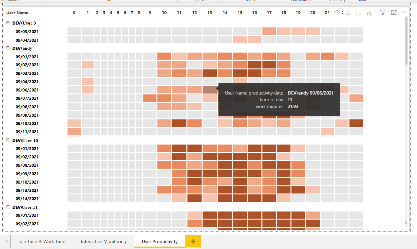 Power BI heatmap showing user productivity across hours of the day with color intensity representing active time