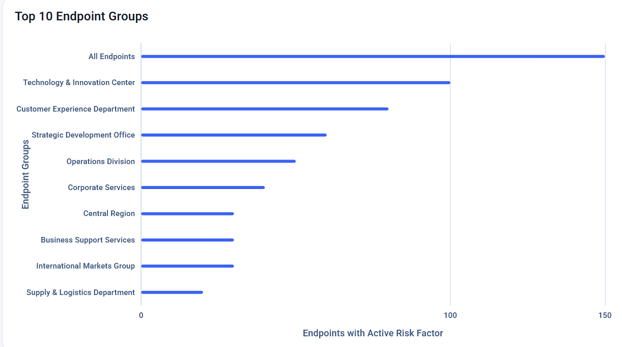 The Top 10 Endpoint Group widget.
