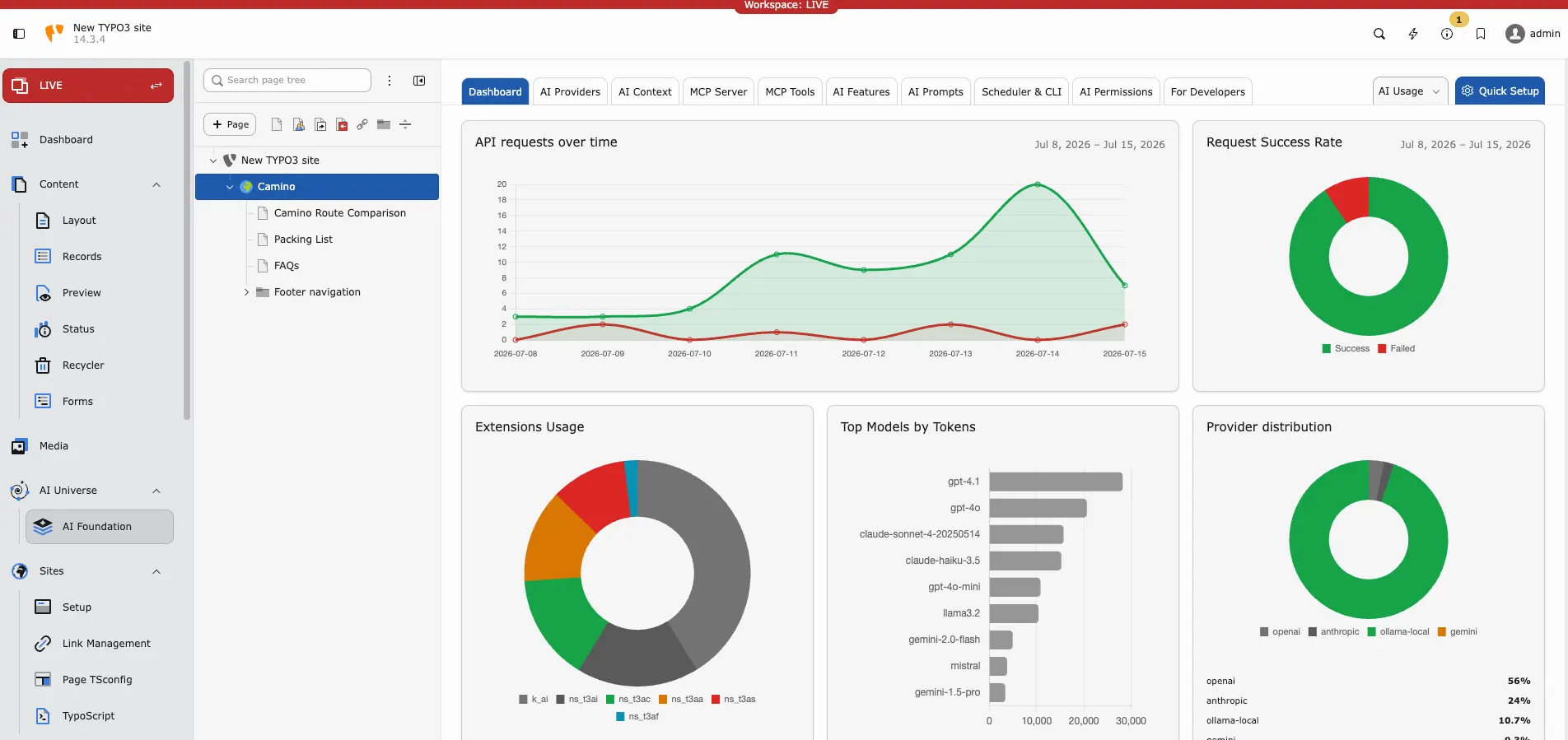 T3AF Dashboard analytics charts for requests, success rate, models, and providers