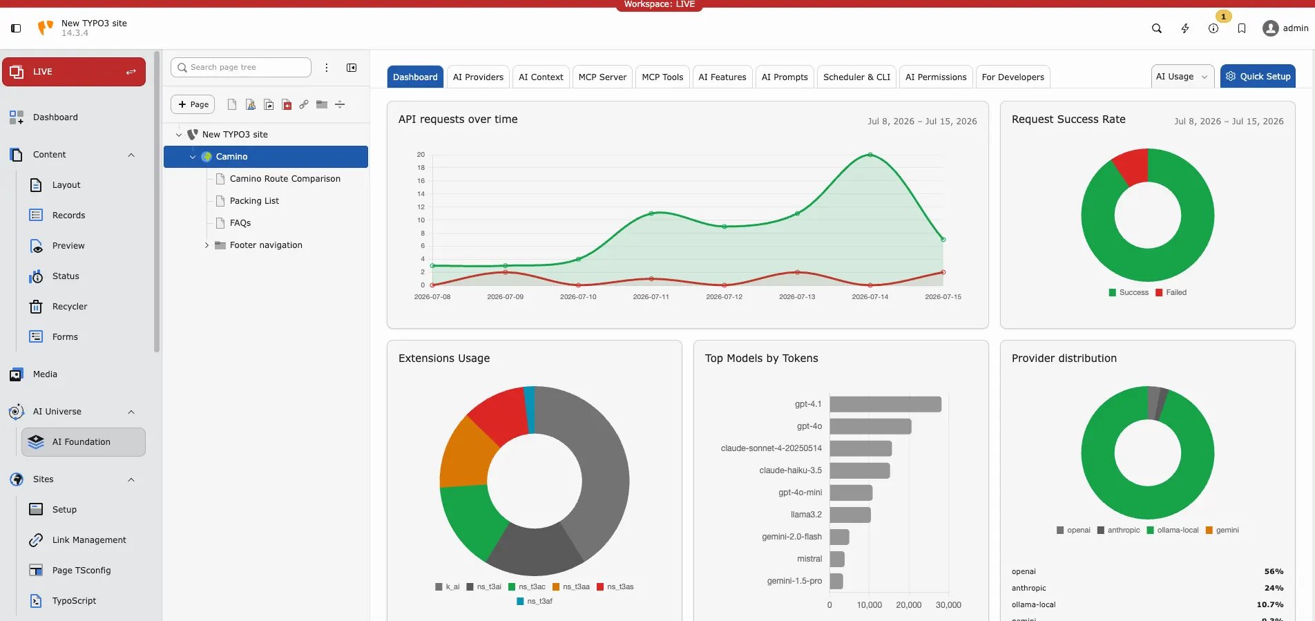 T3AF Dashboard analytics charts for requests, success rate, models, and providers