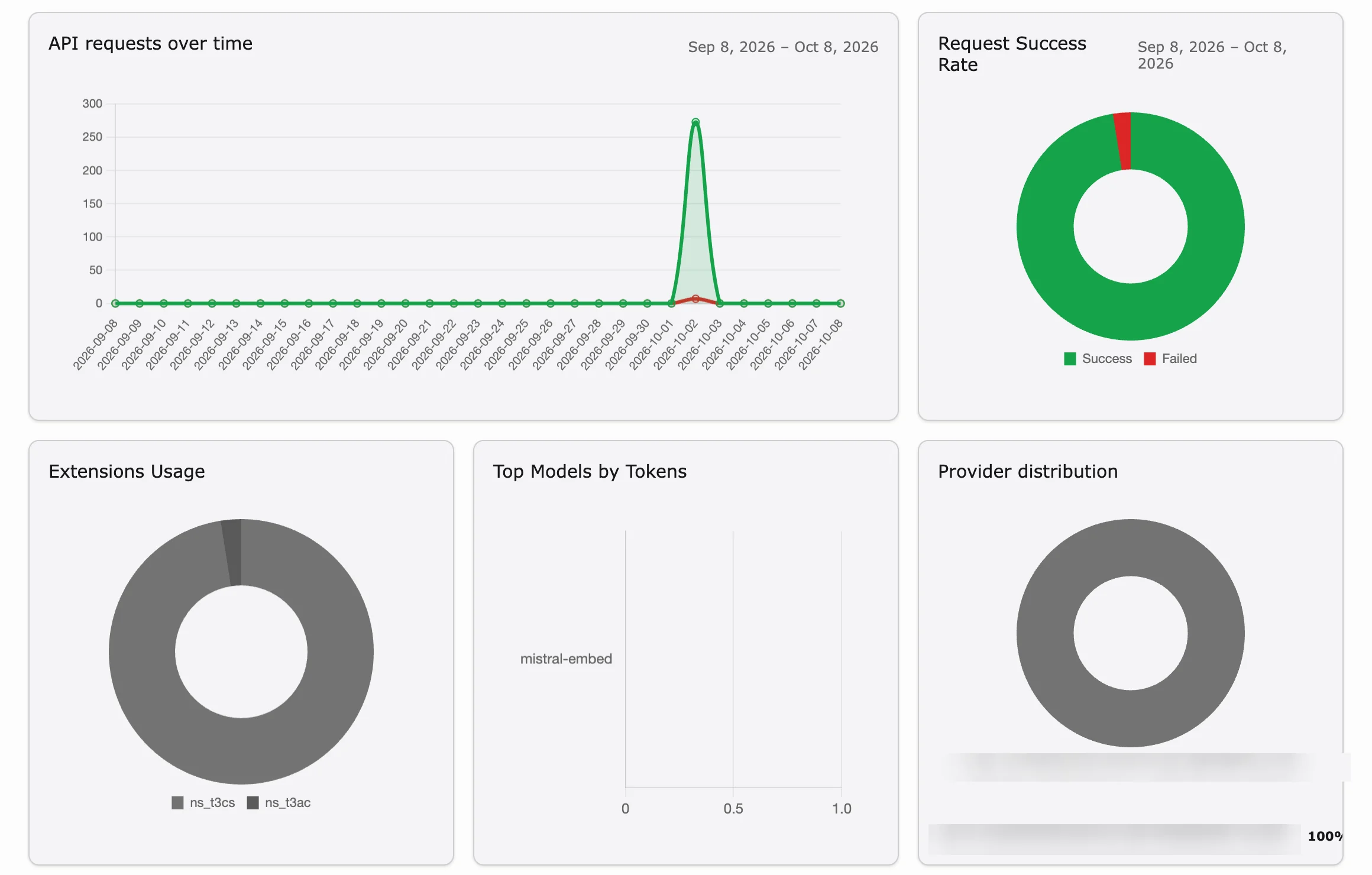 AI Foundation Dashboard charts for requests, success rate, extensions, models and providers