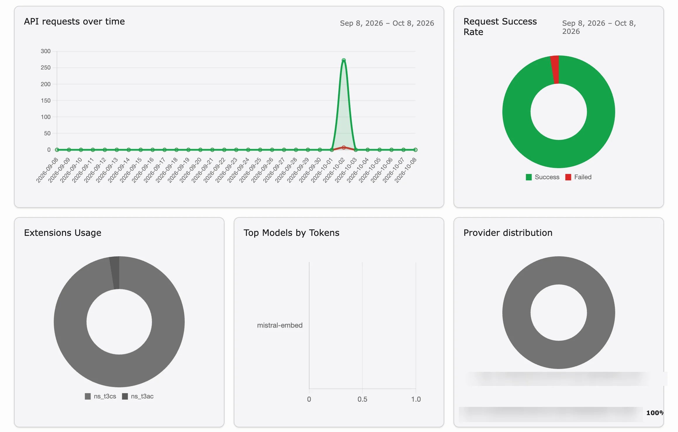AI Foundation Dashboard charts for requests, success rate, extensions, models and providers