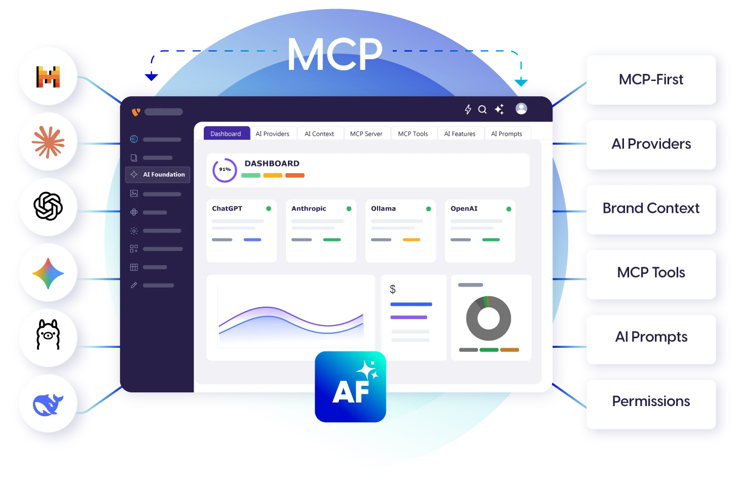 T3AI Foundation overview: MCP-first TYPO3 backend with AI providers, brand context, MCP tools, AI prompts and permissions