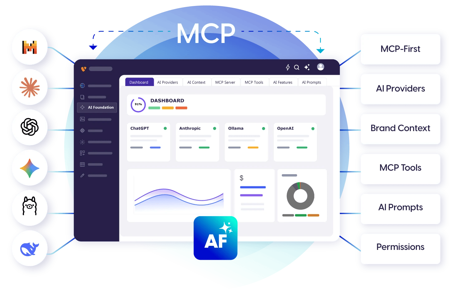 T3AI Foundation overview: MCP-first TYPO3 backend with AI providers, brand context, MCP tools, AI prompts and permissions