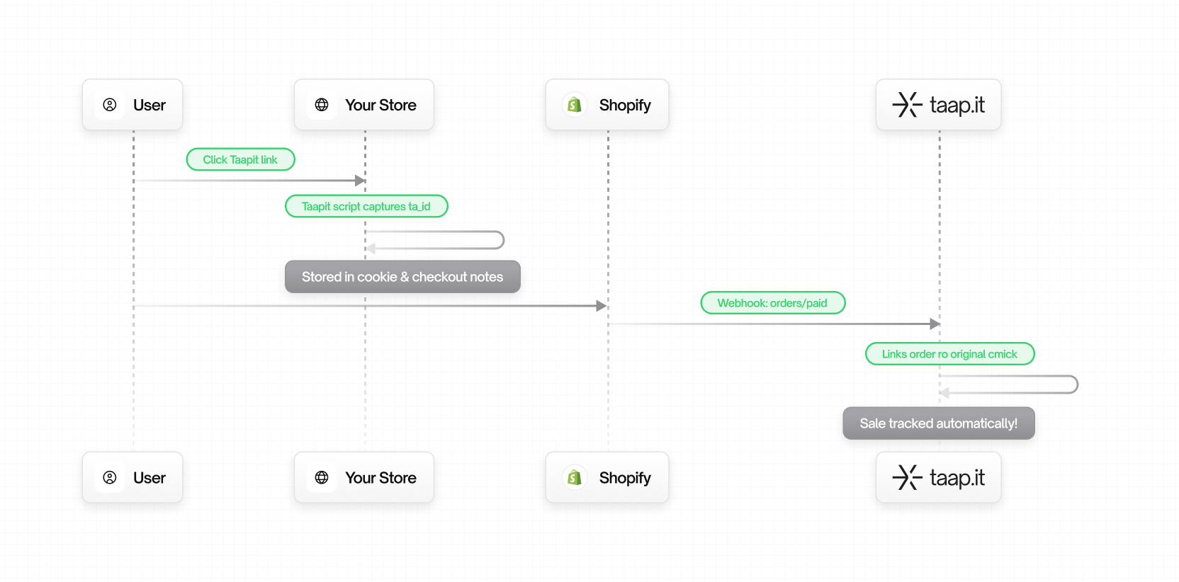 Taapit Visual Shopify integration